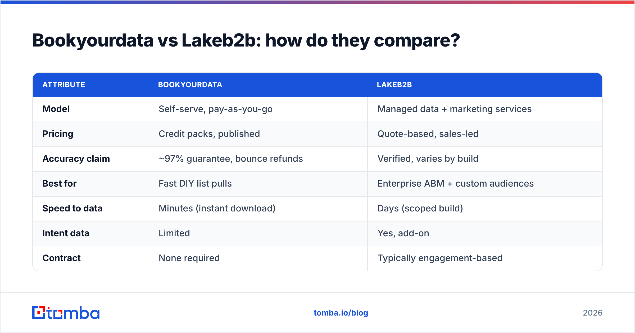 Diagram: Bookyourdata vs Lakeb2b: how do they compare