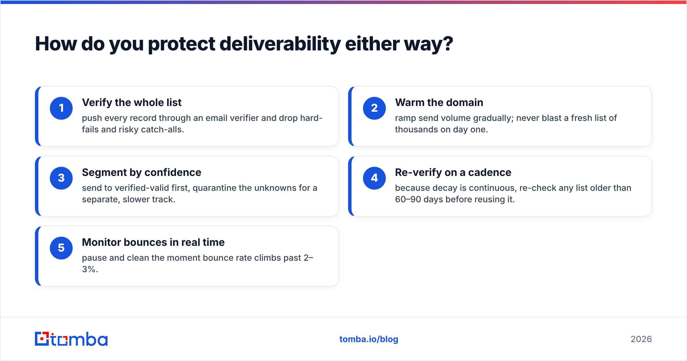 Diagram: How do you protect deliverability either way