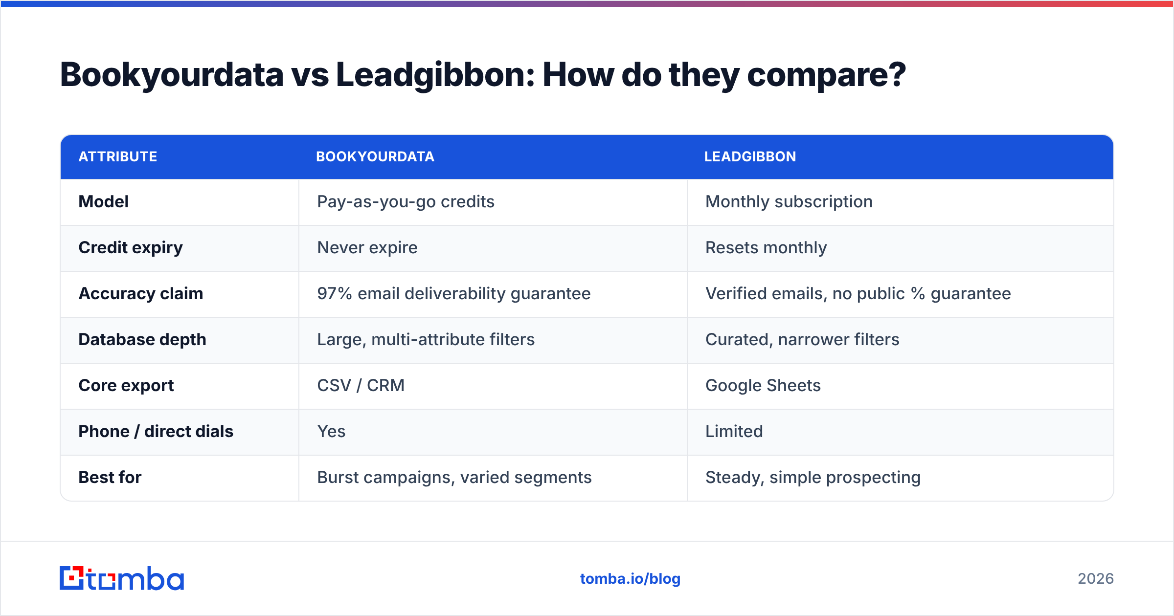 Diagram: Bookyourdata vs Leadgibbon: How do they compare