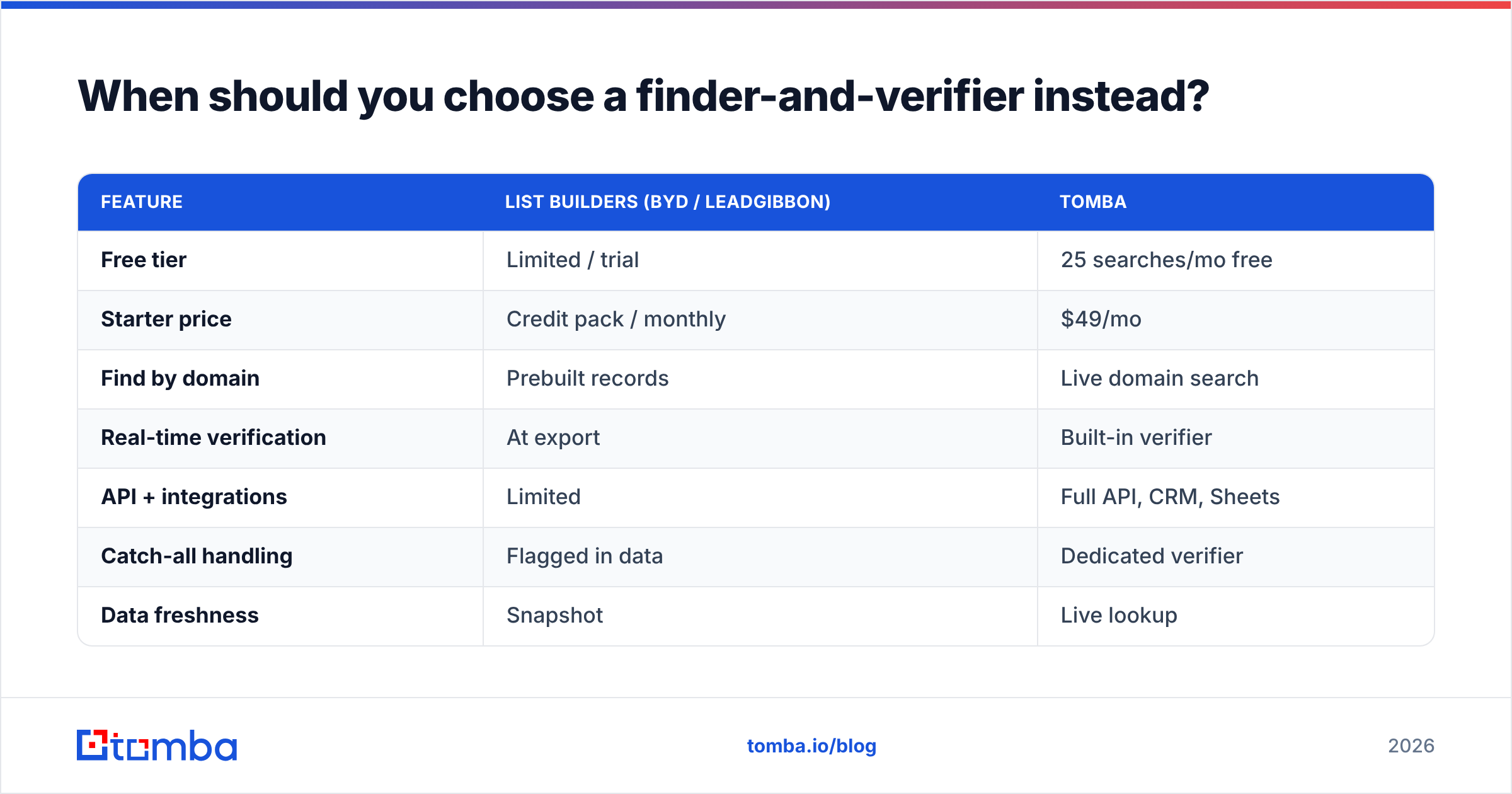 Diagram: When should you choose a finder-and-verifier instead