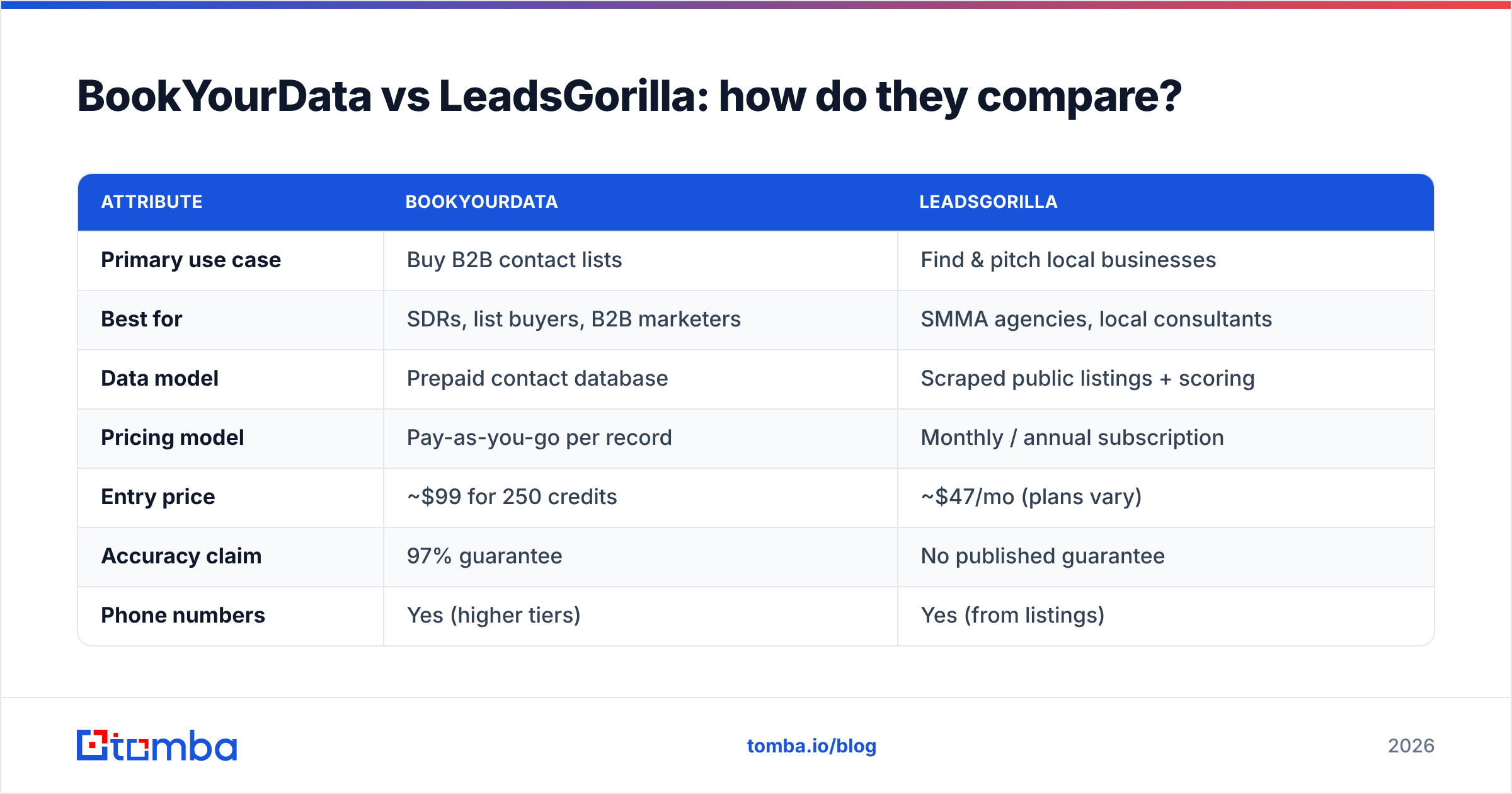 Diagram: BookYourData vs LeadsGorilla: how do they compare