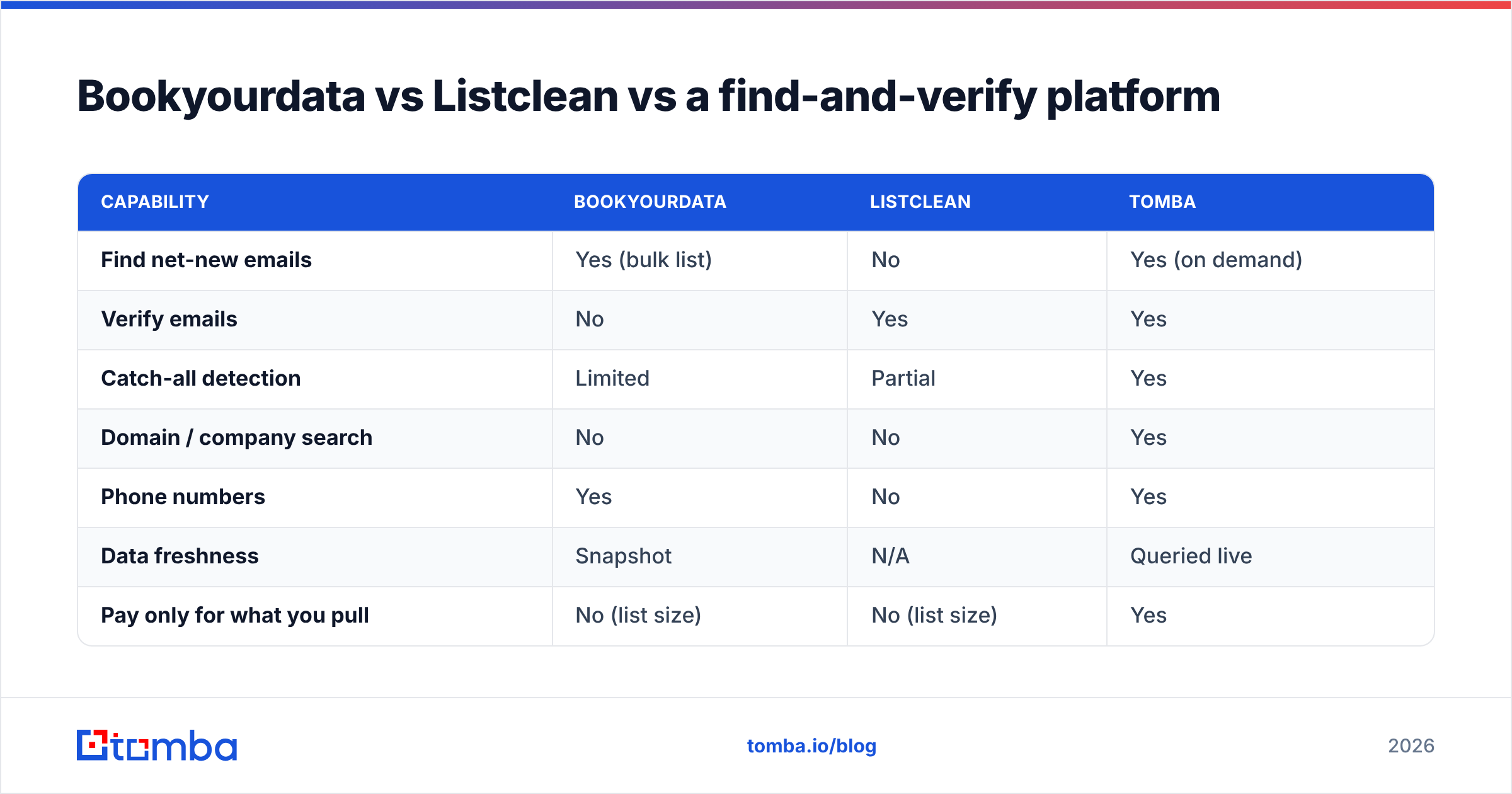 Diagram: Bookyourdata vs Listclean vs a find-and-verify platform