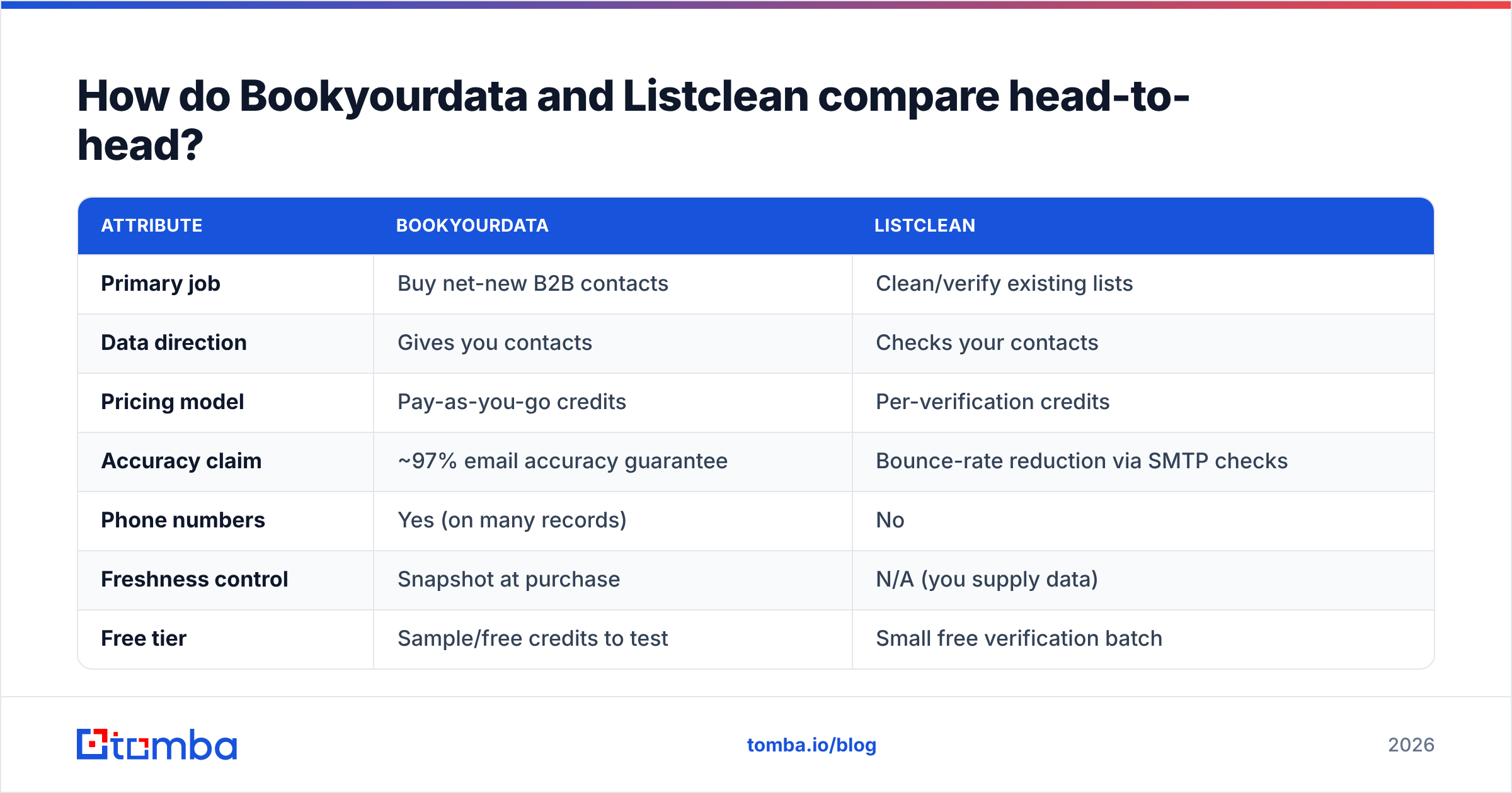 Diagram: How do Bookyourdata and Listclean compare head-to-head
