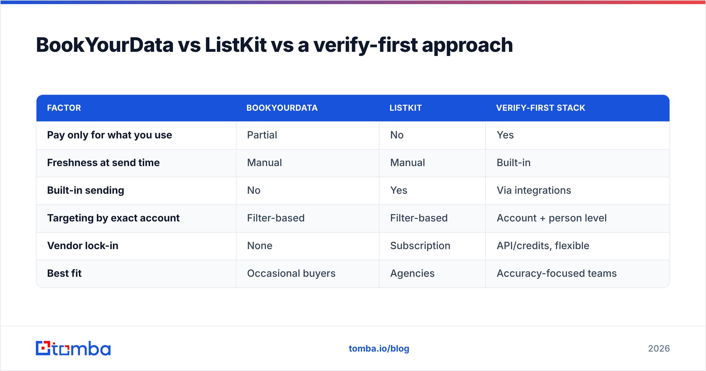Diagram: BookYourData vs ListKit vs a verify-first approach