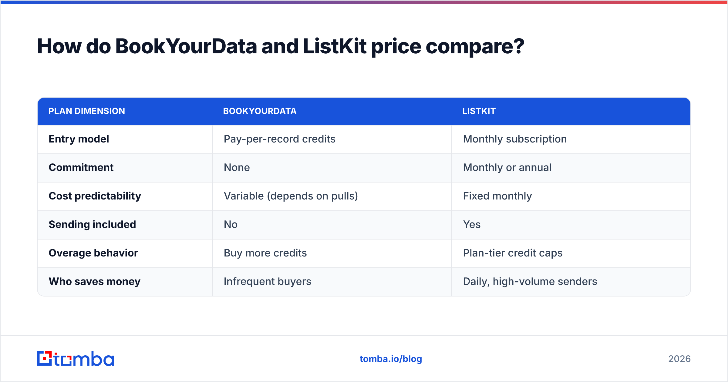 Diagram: How do BookYourData and ListKit price compare