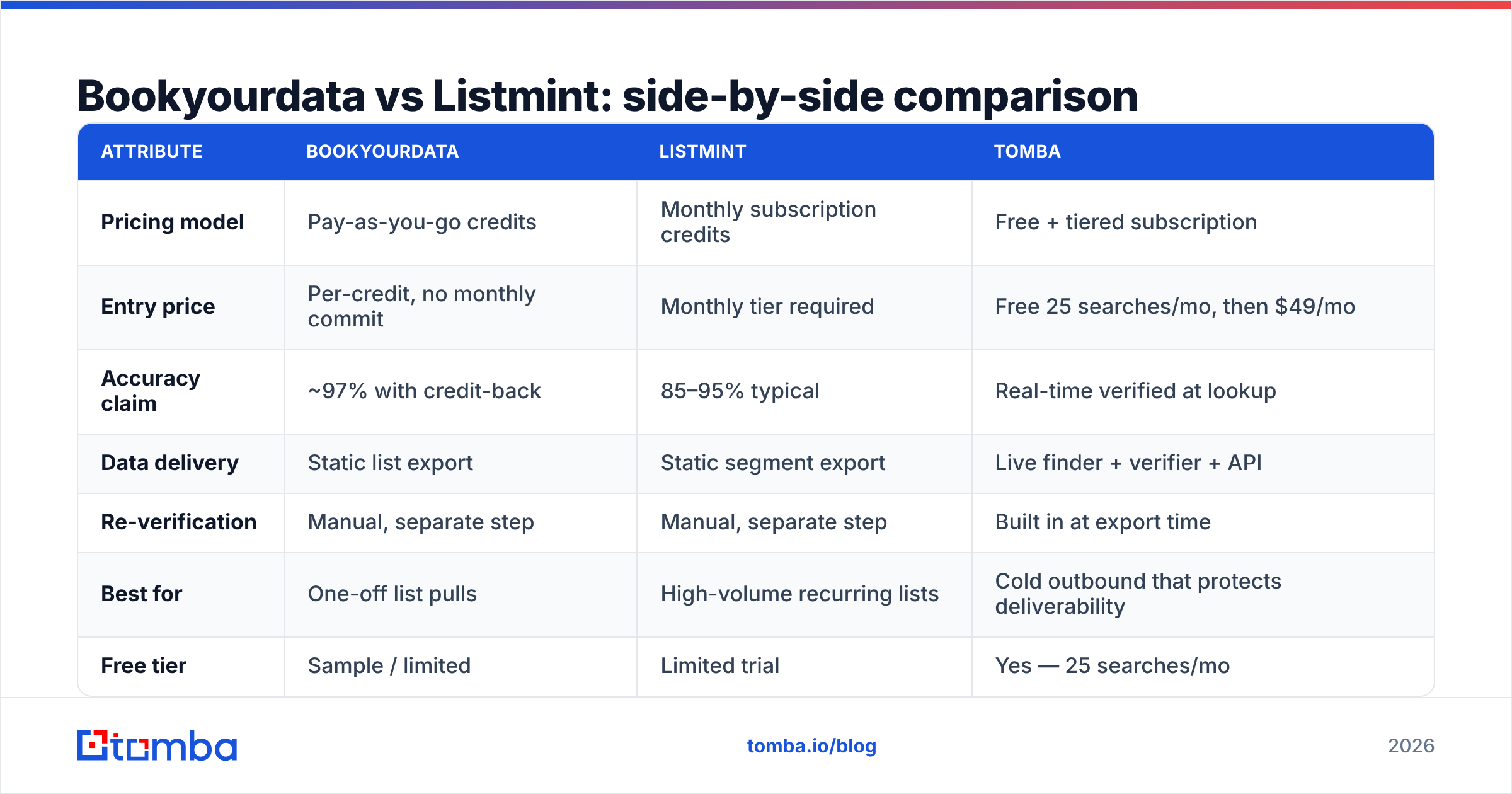 Diagram: Bookyourdata vs Listmint: side-by-side comparison