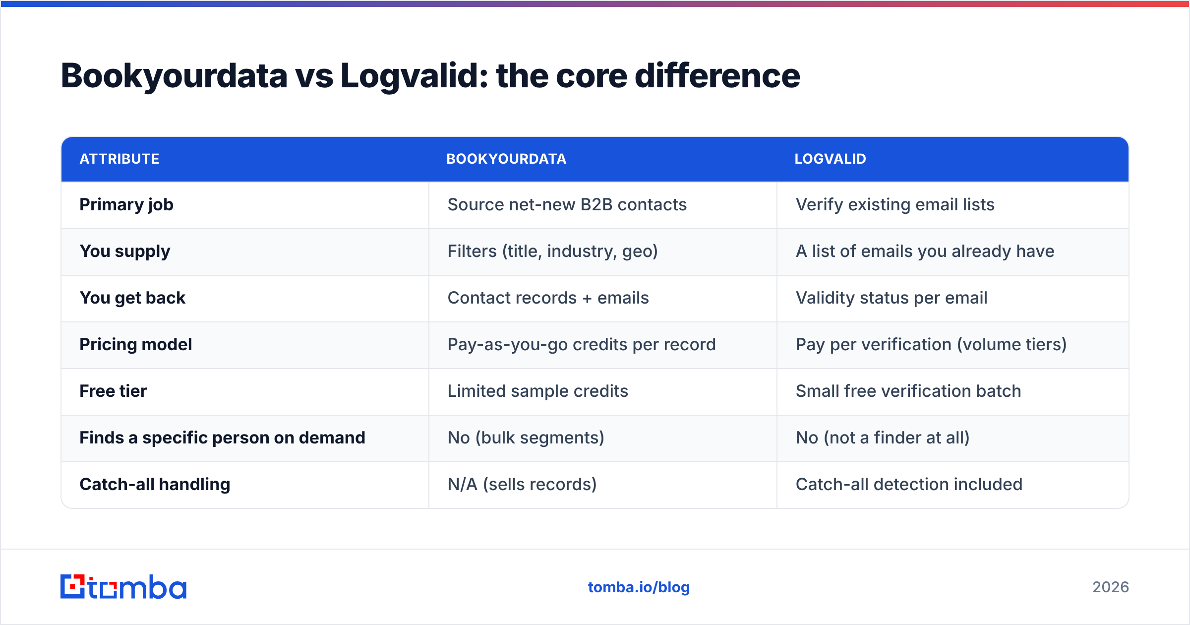 Diagram: Bookyourdata vs Logvalid: the core difference