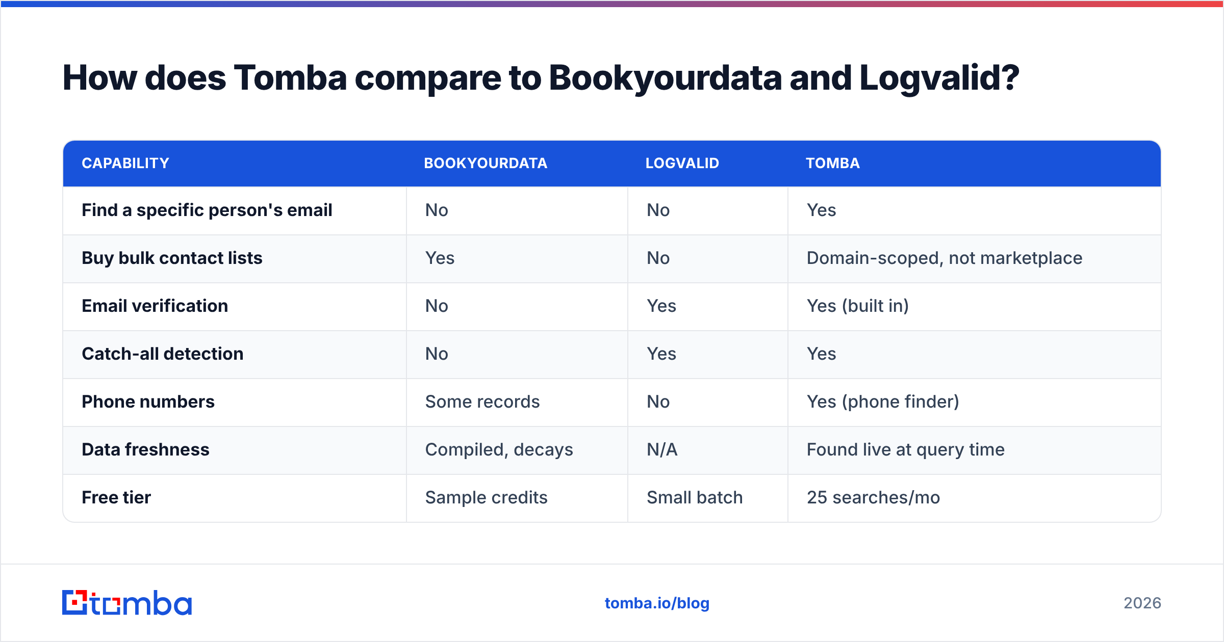 Diagram: How does Tomba compare to Bookyourdata and Logvalid