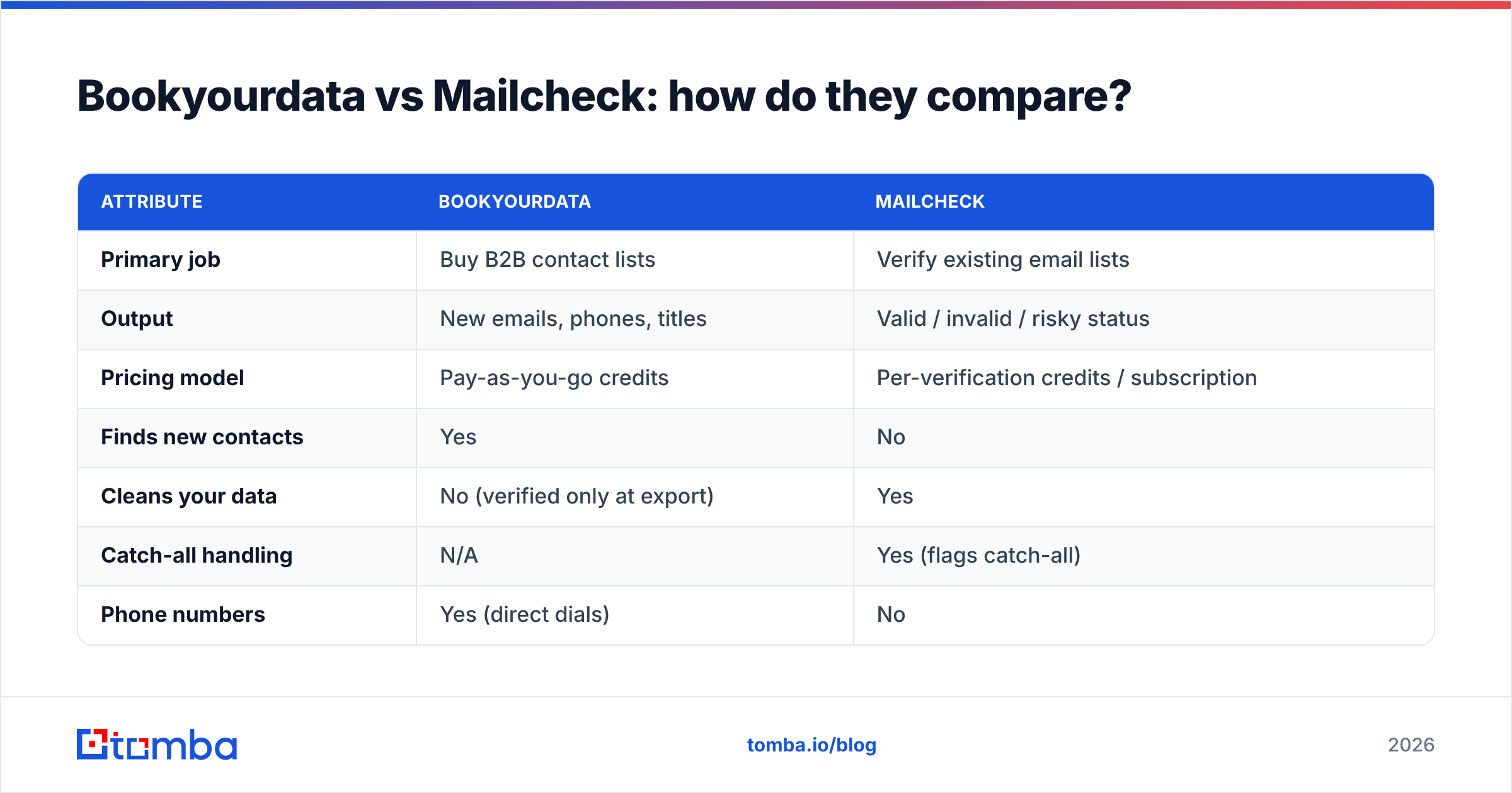Diagram: Bookyourdata vs Mailcheck: how do they compare