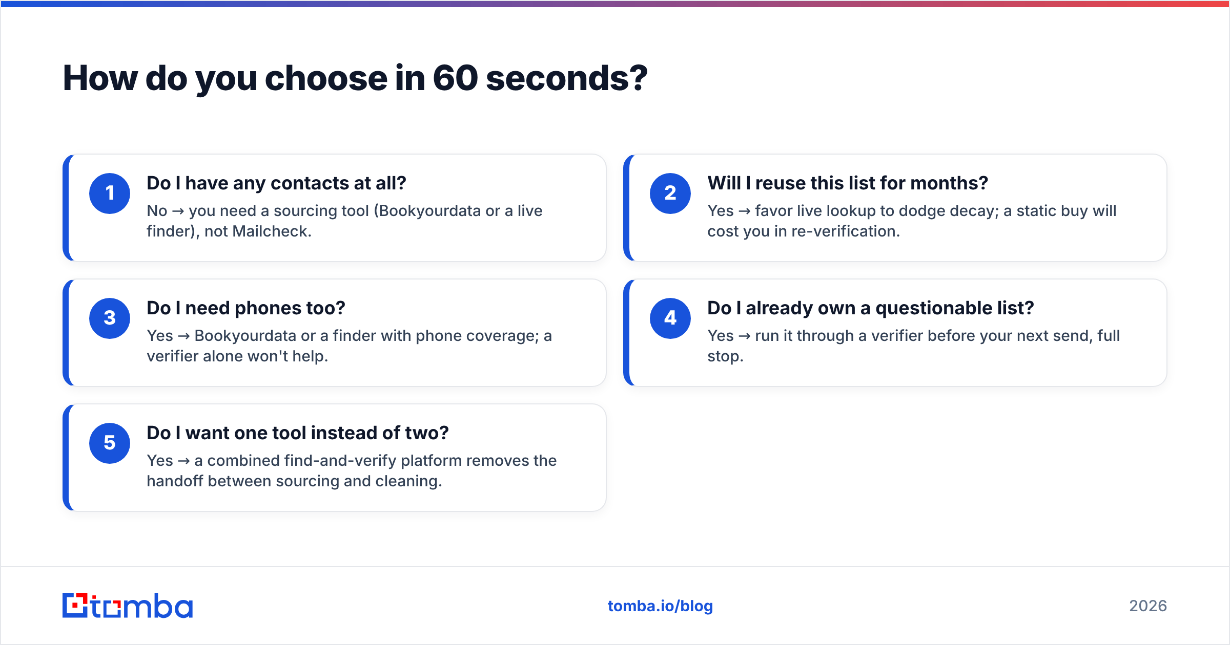 Diagram: How do you choose in 60 seconds