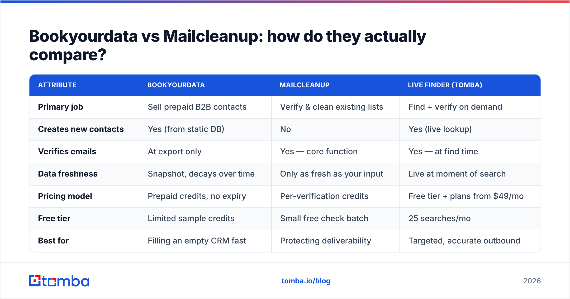 Diagram: Bookyourdata vs Mailcleanup: how do they actually compare