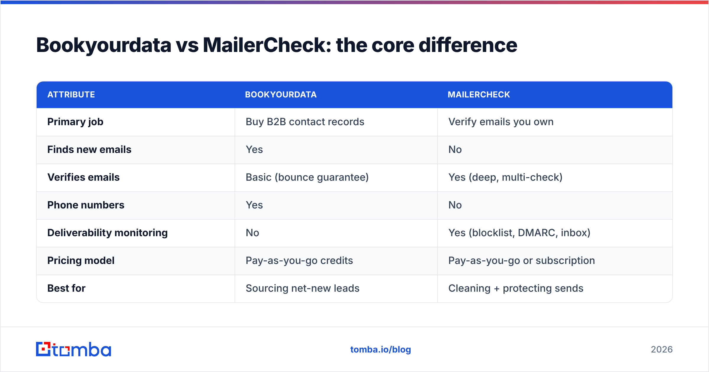 Diagram: Bookyourdata vs MailerCheck: the core difference