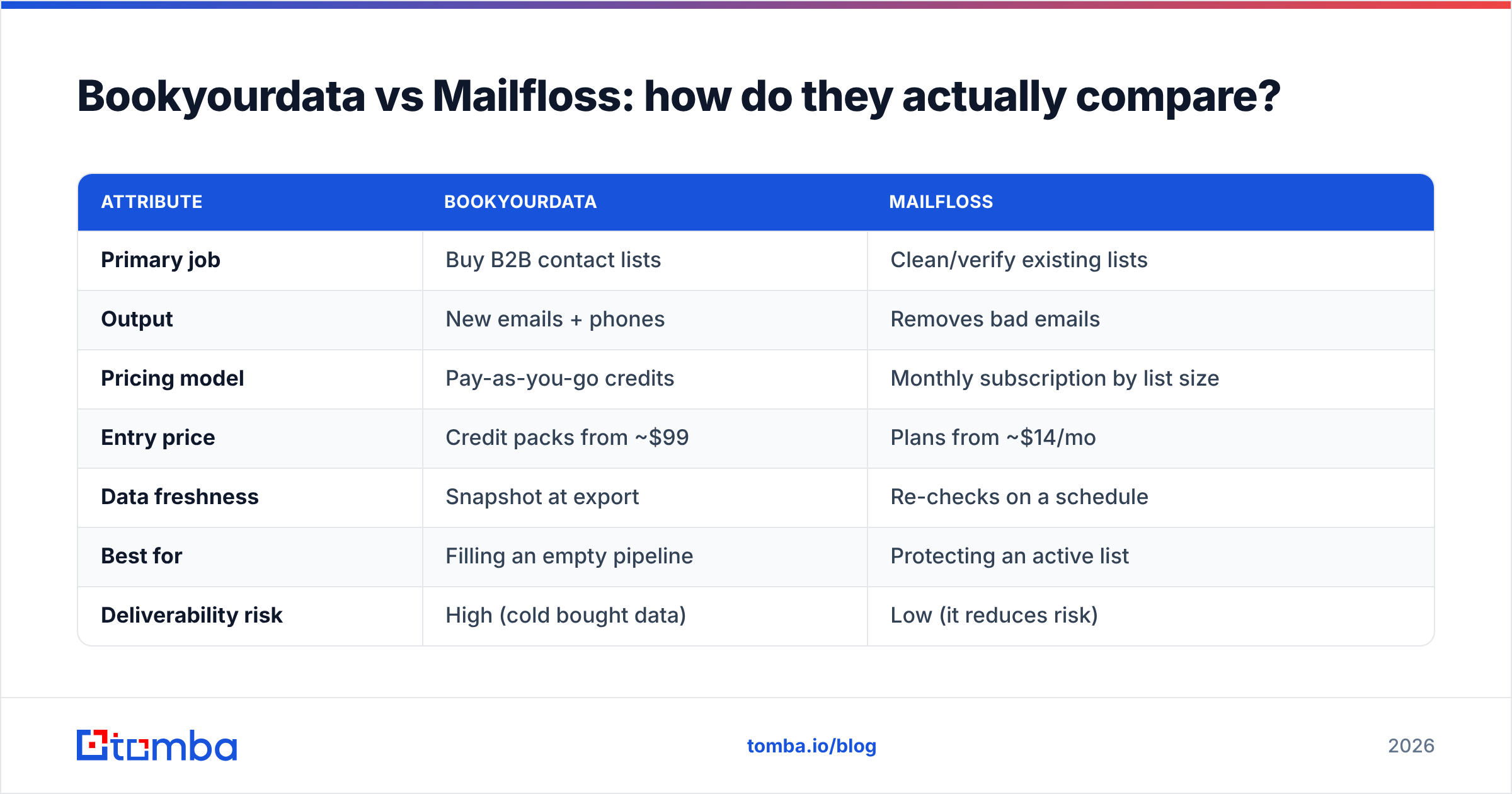 Diagram: Bookyourdata vs Mailfloss: how do they actually compare