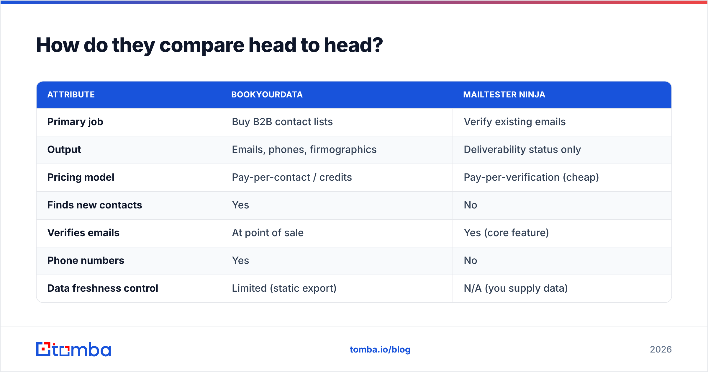 Diagram: How do they compare head to head