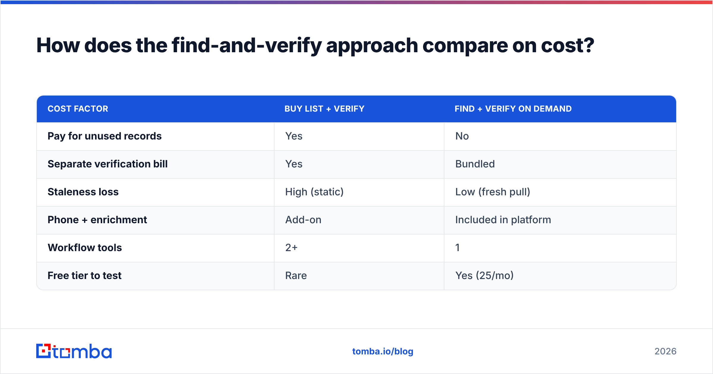 Diagram: How does the find-and-verify approach compare on cost