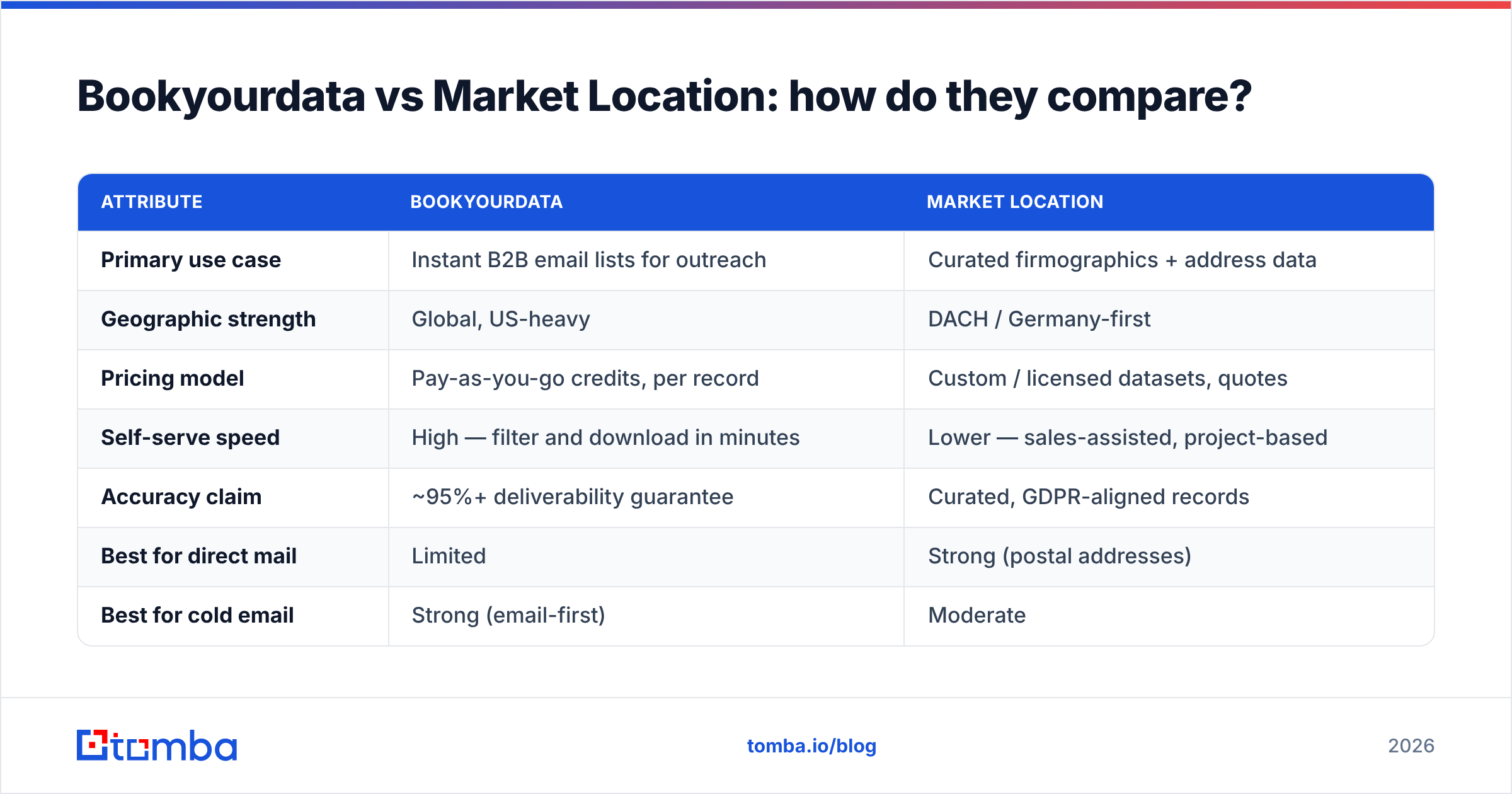 Diagram: Bookyourdata vs Market Location: how do they compare