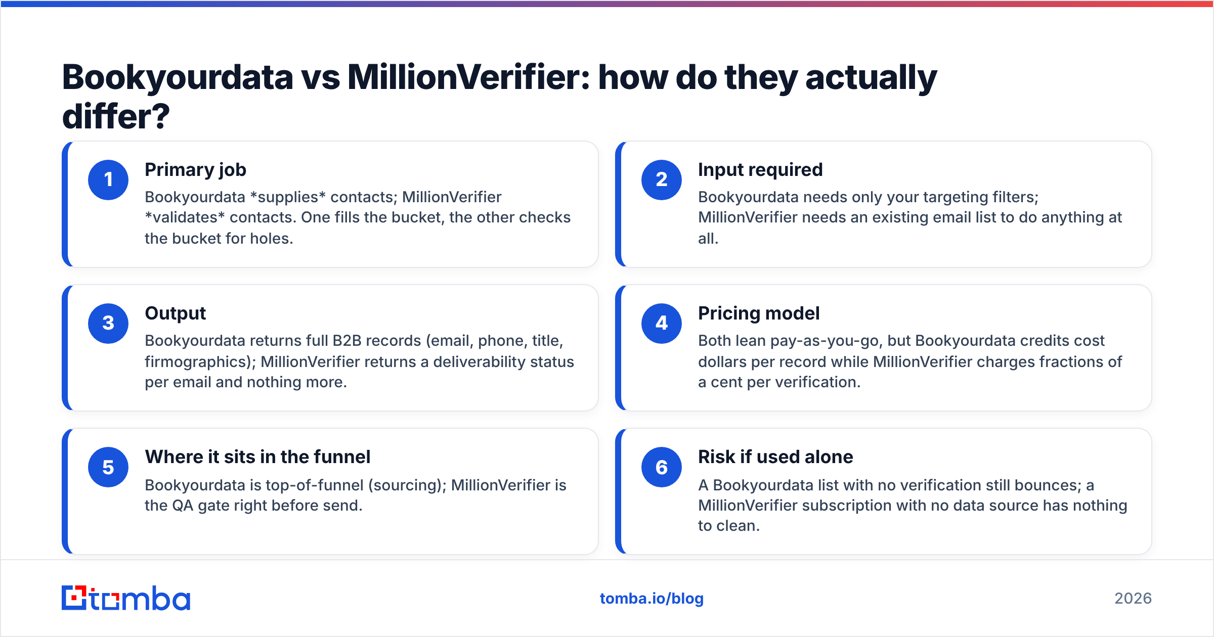 Diagram: Bookyourdata vs MillionVerifier: how do they actually differ