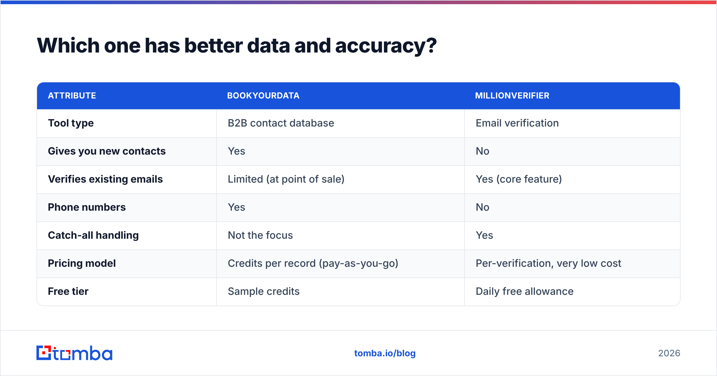 Diagram: Which one has better data and accuracy