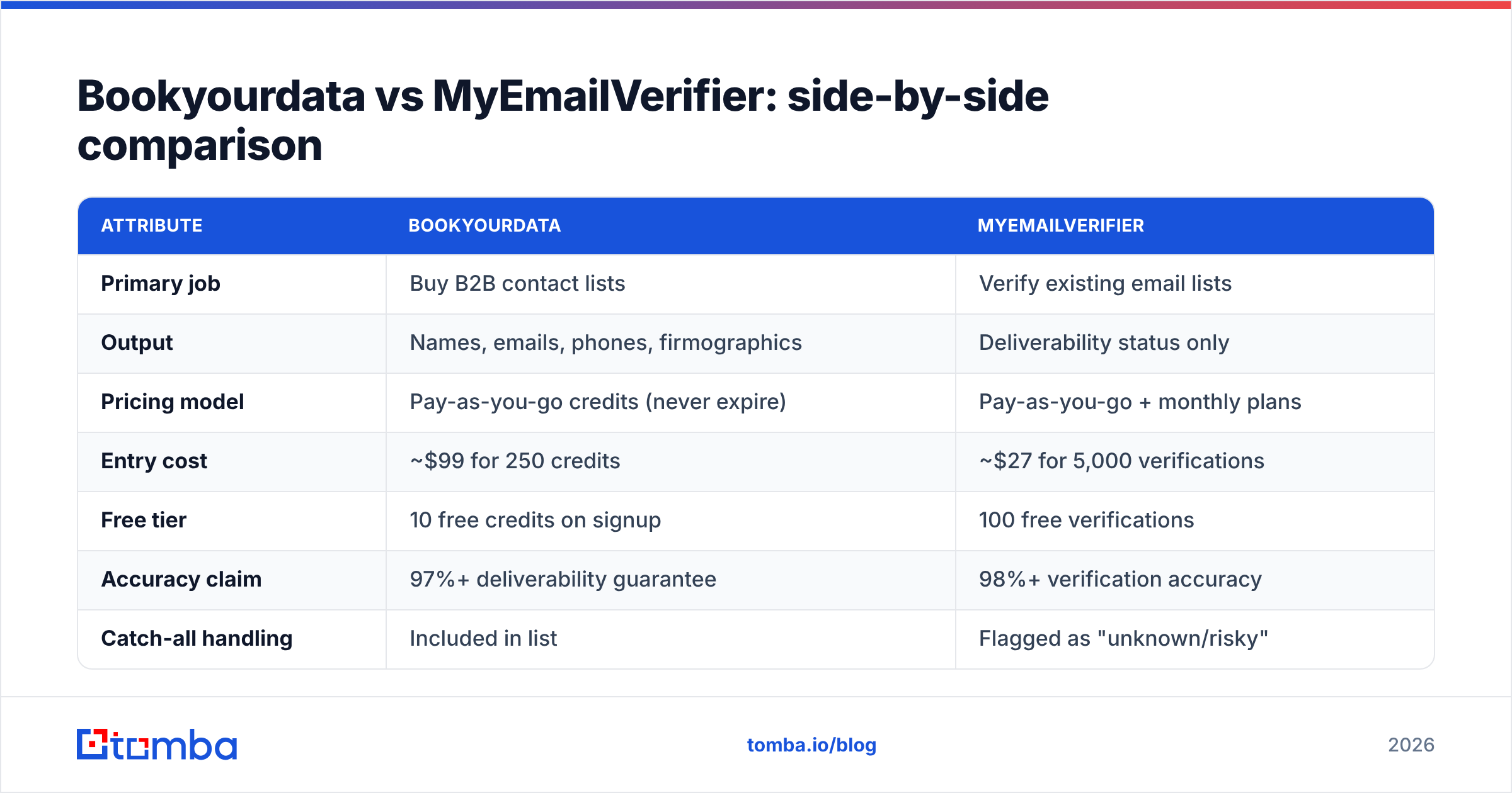 Diagram: Bookyourdata vs MyEmailVerifier: side-by-side comparison
