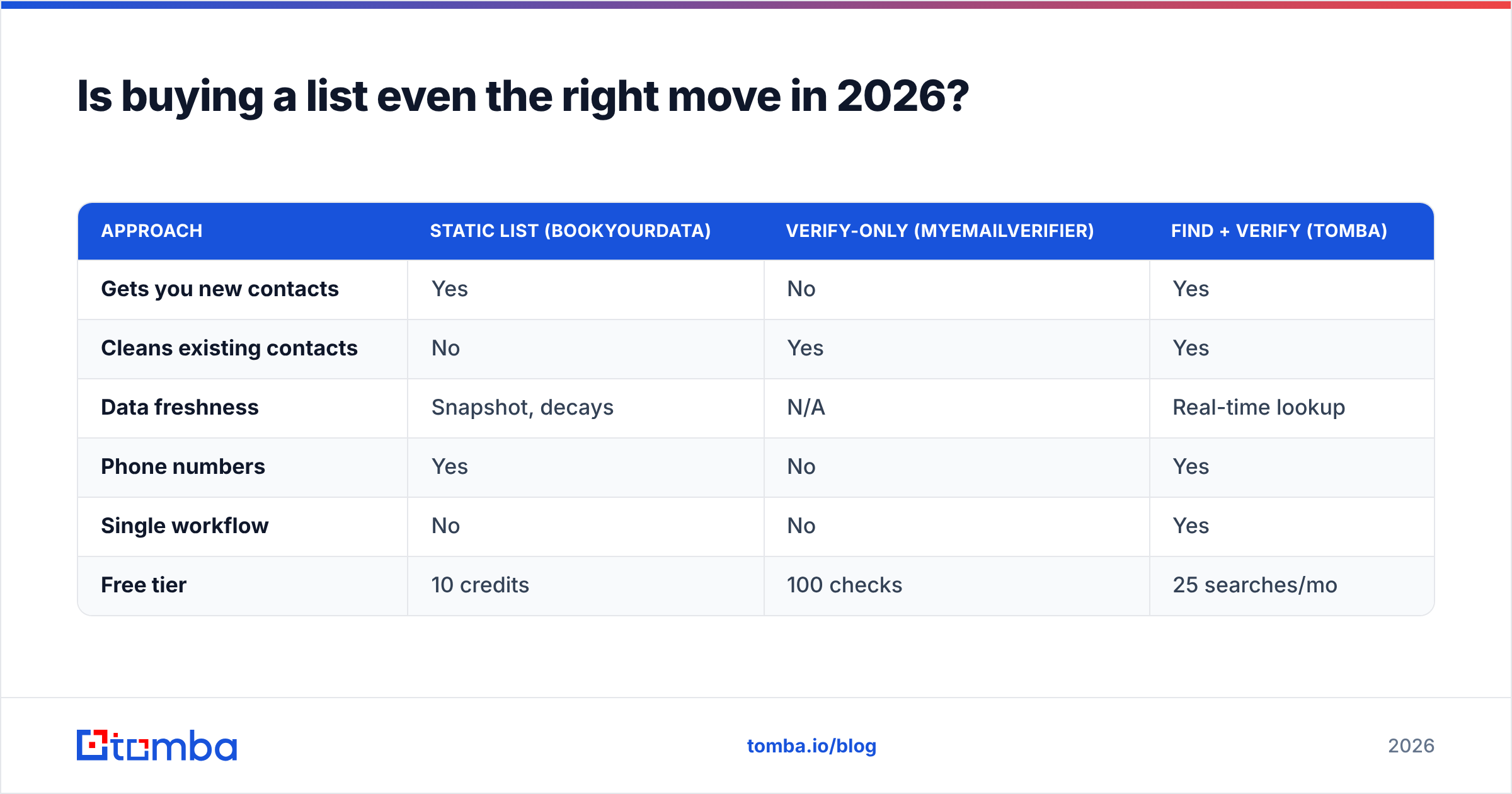 Diagram: Is buying a list even the right move in 2026