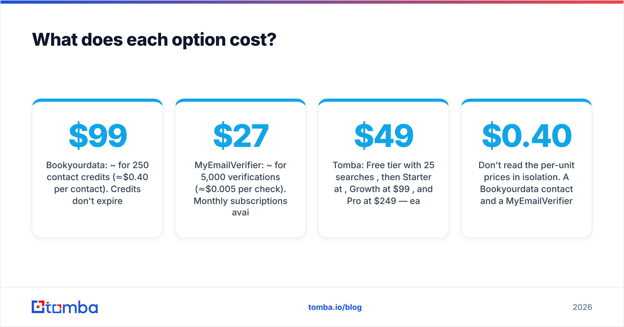 Diagram: What does each option cost