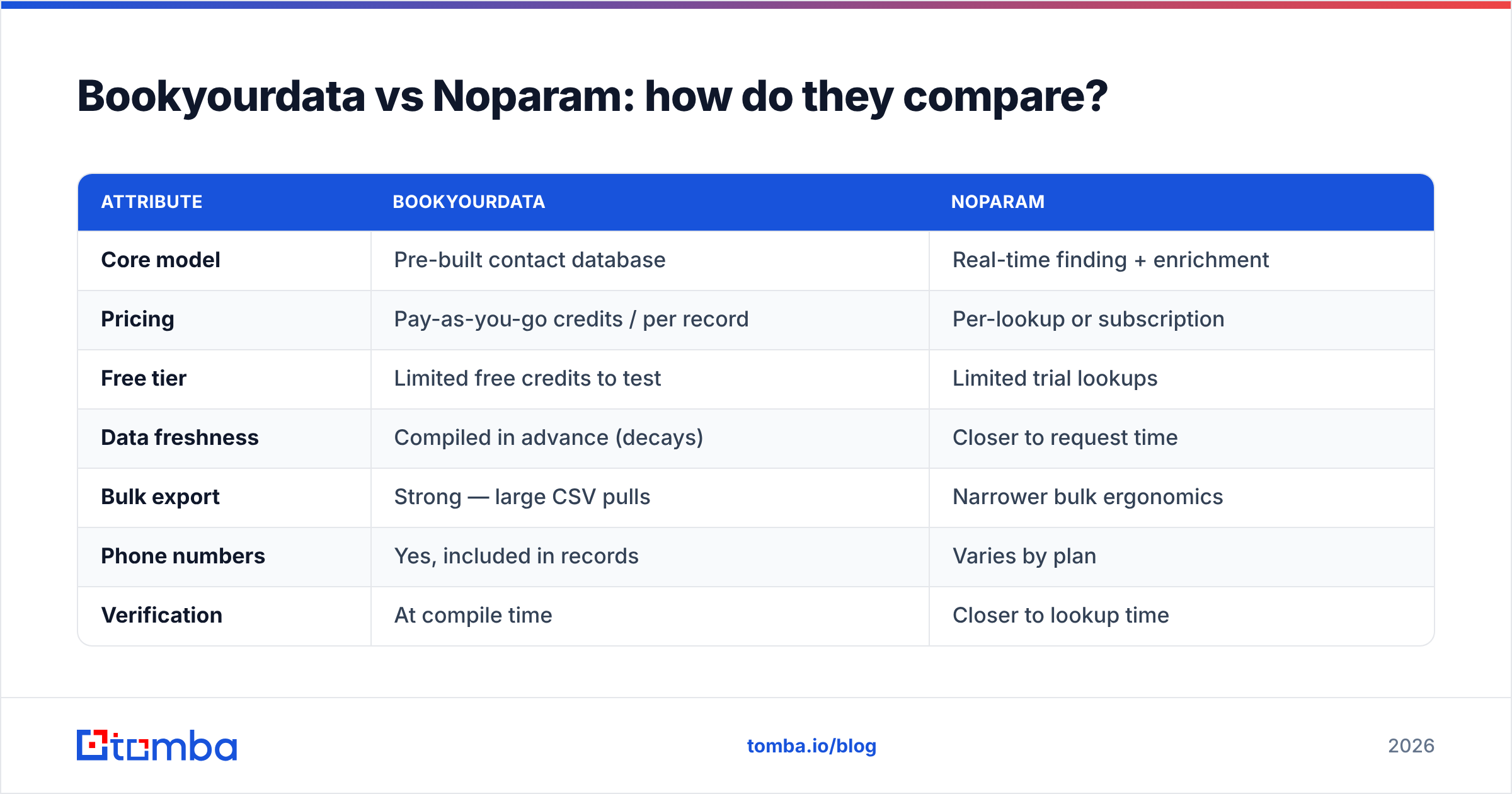 Diagram: Bookyourdata vs Noparam: how do they compare