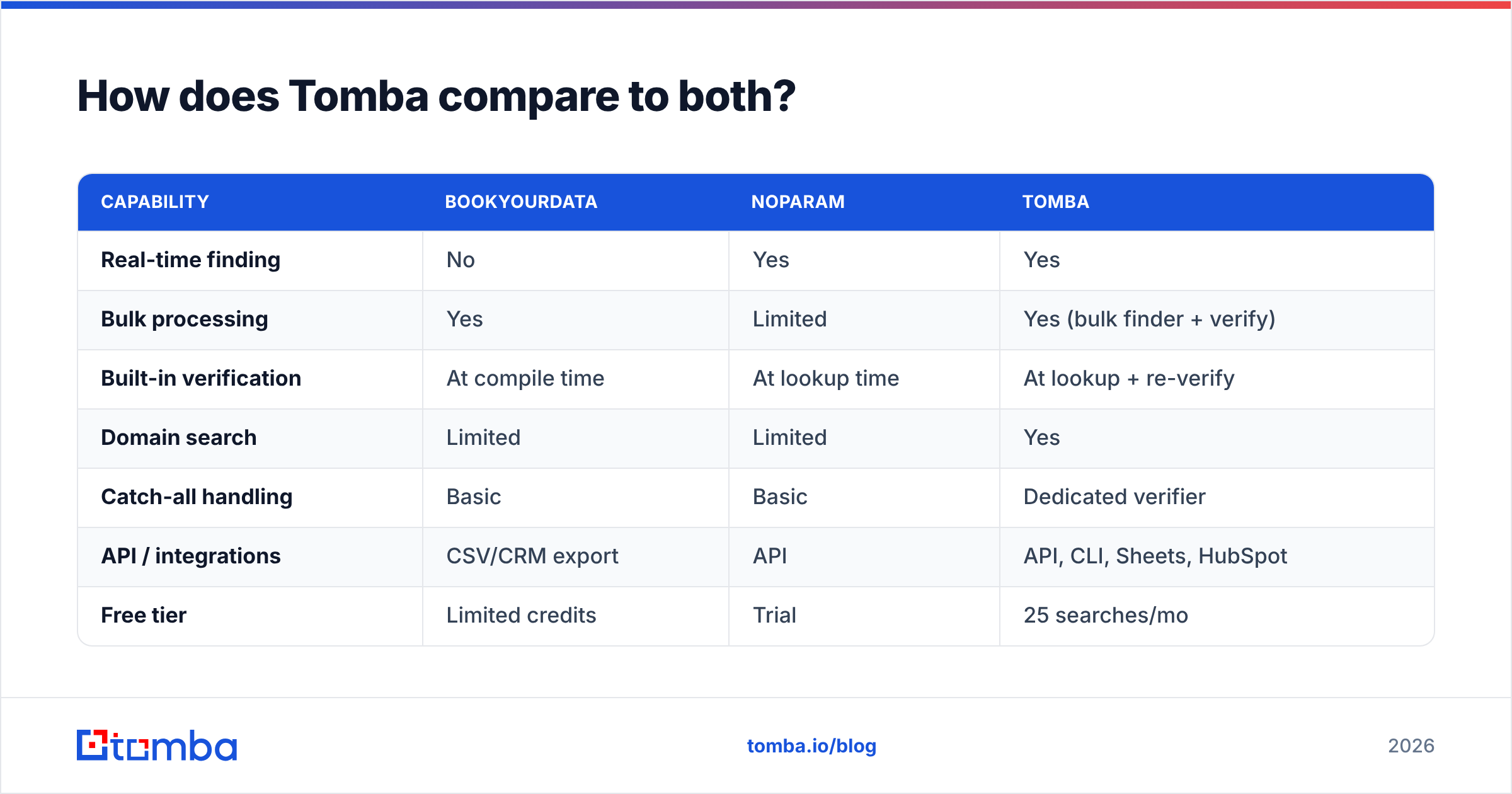 Diagram: How does Tomba compare to both