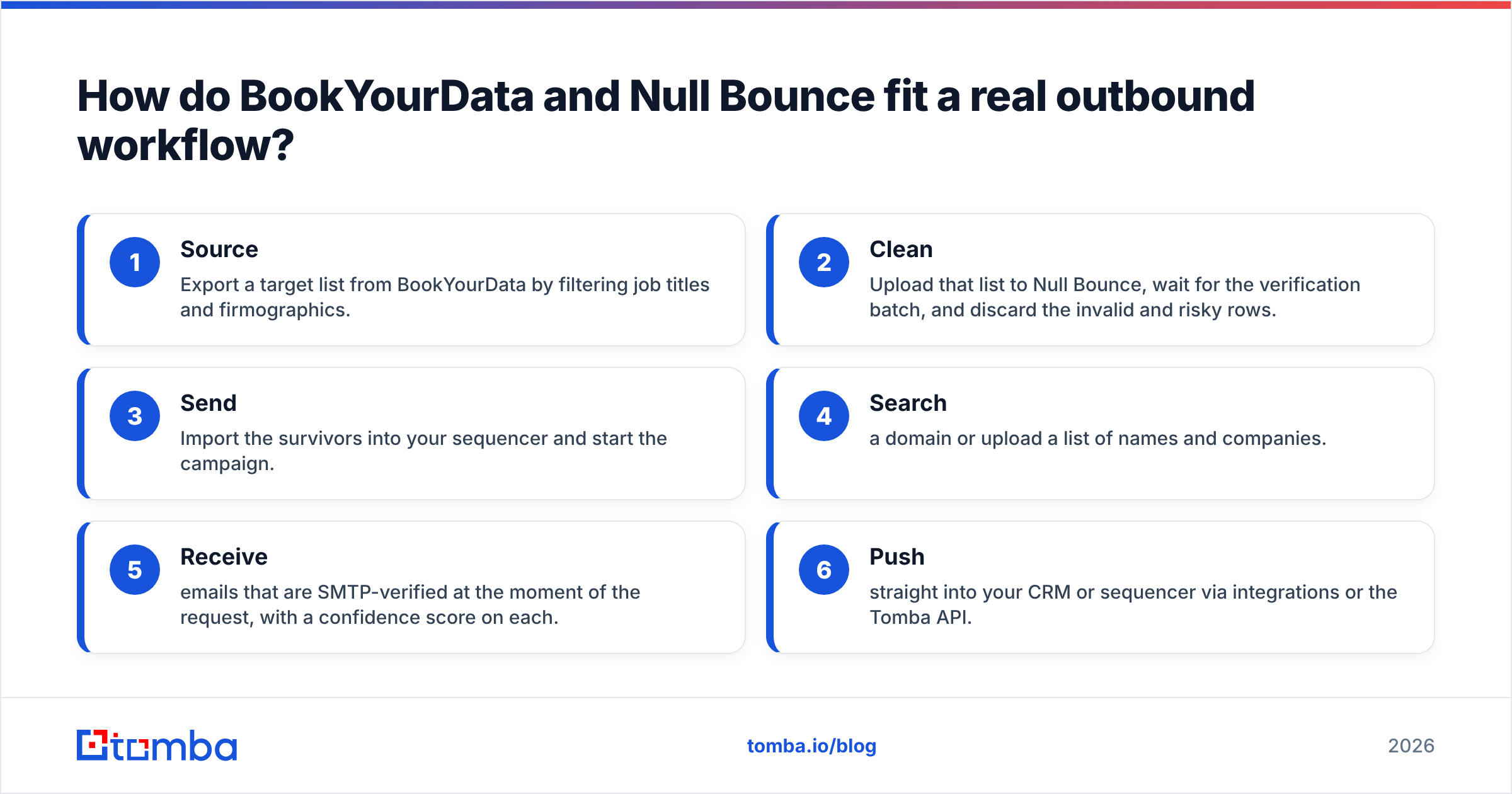 Diagram: How do BookYourData and Null Bounce fit a real outbound workflow