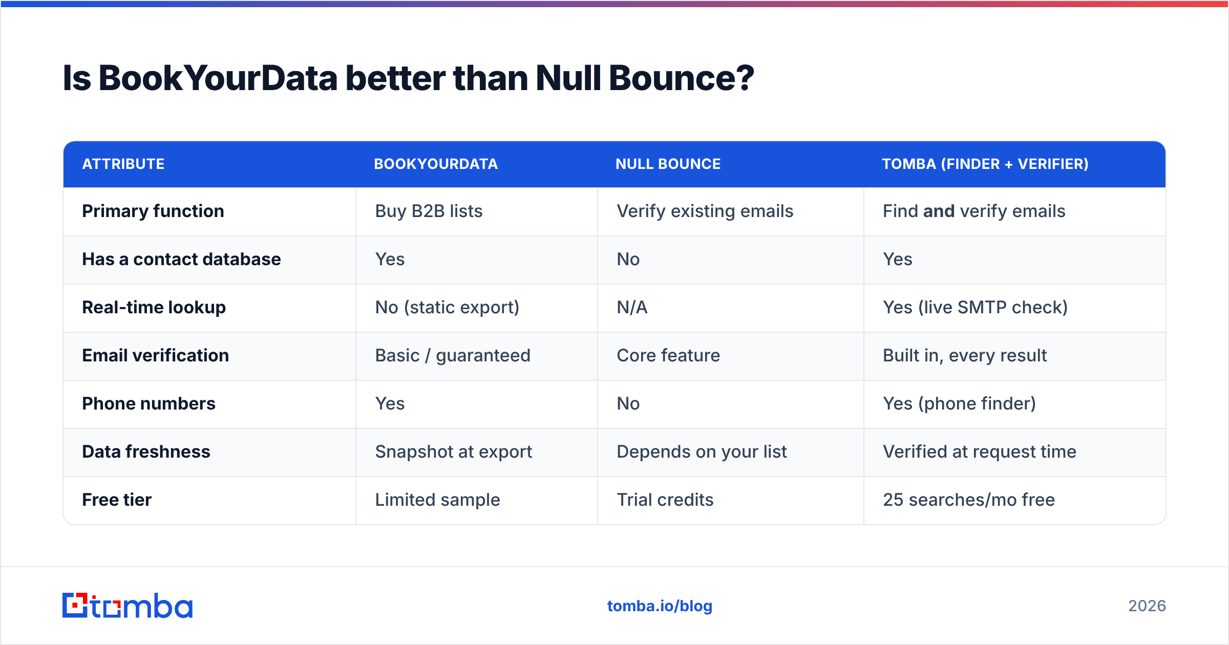 Diagram: Is BookYourData better than Null Bounce