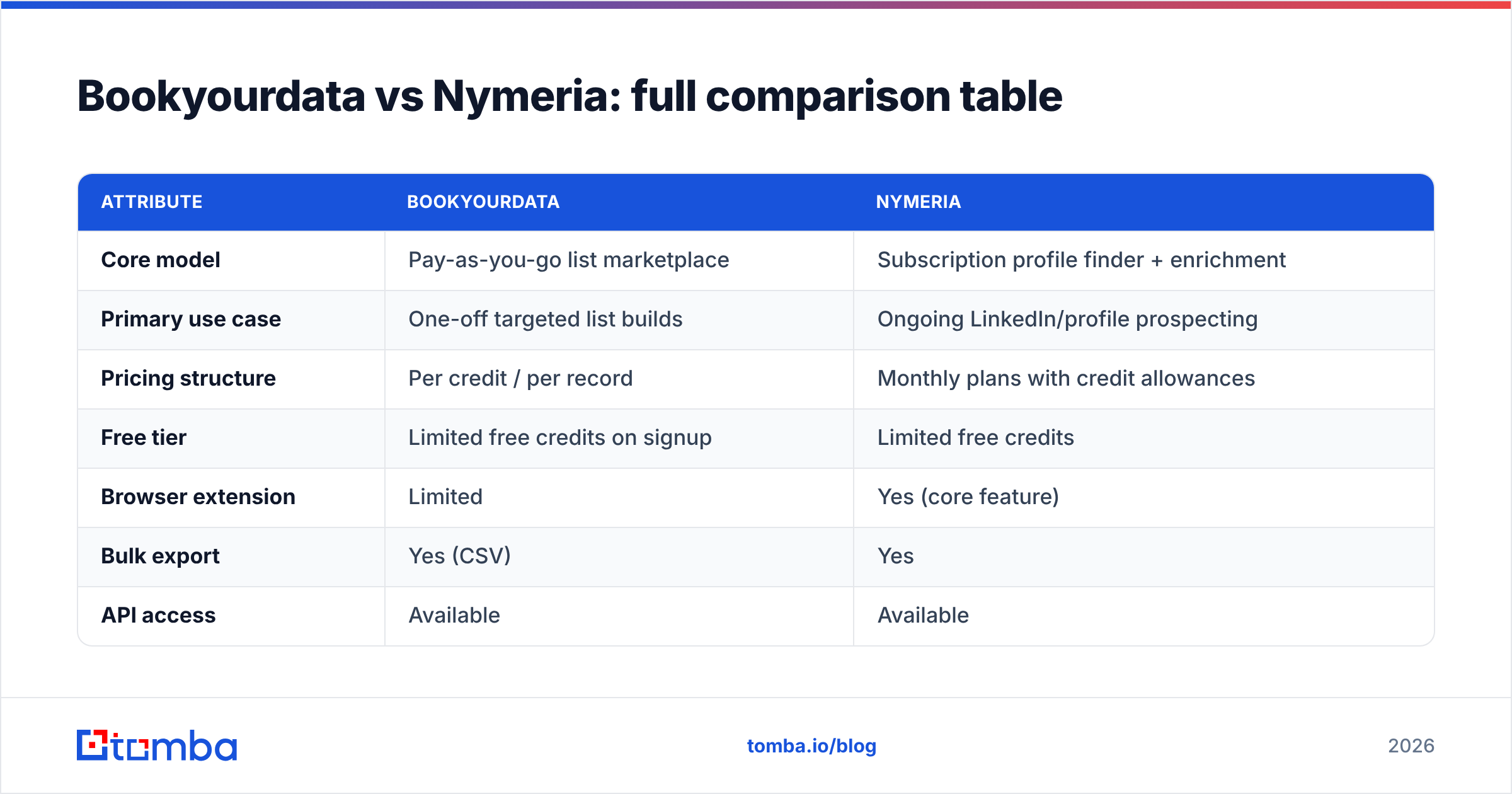 Diagram: Bookyourdata vs Nymeria: full comparison table