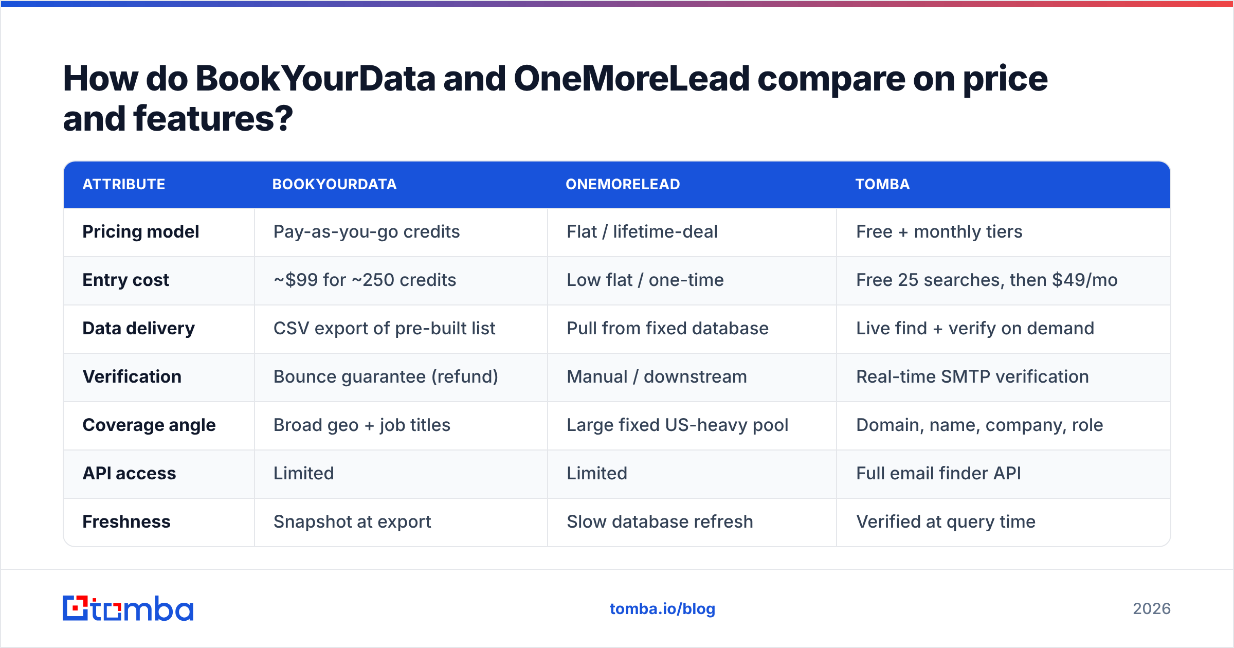 Diagram: How do BookYourData and OneMoreLead compare on price and features