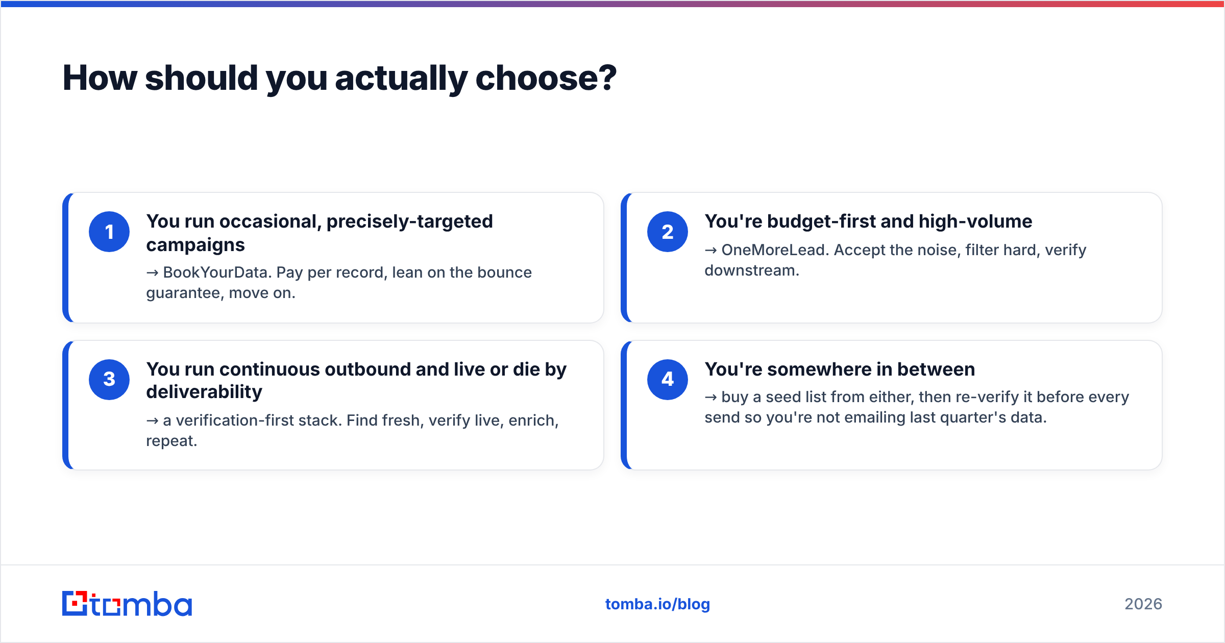 Diagram: How should you actually choose