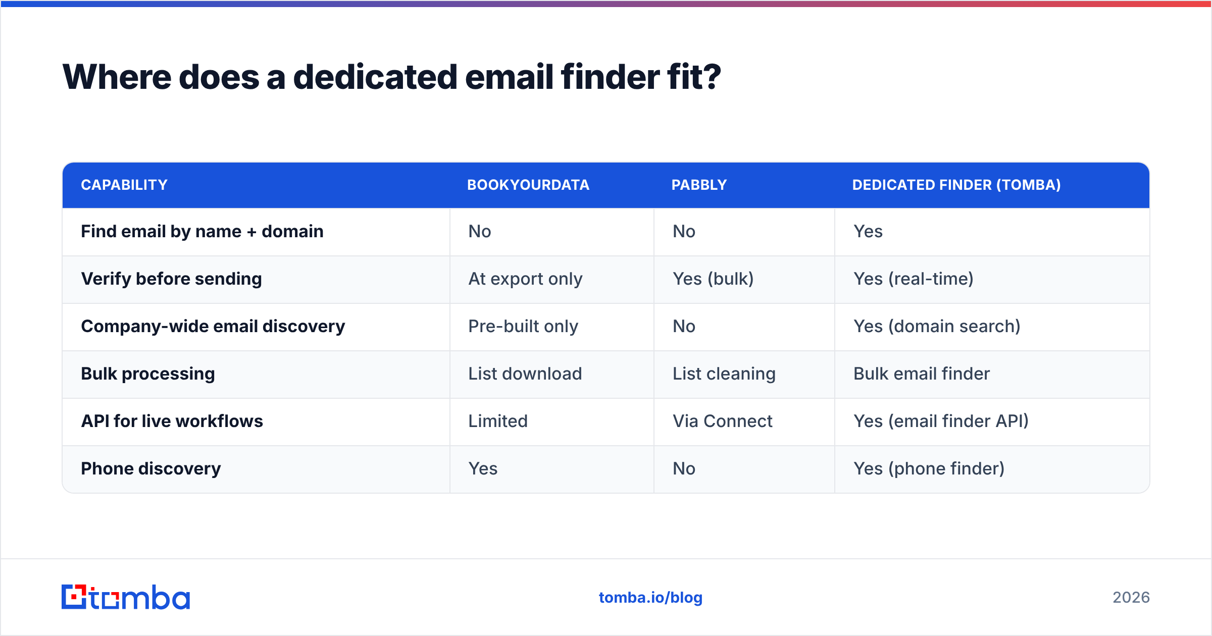 Diagram: Where does a dedicated email finder fit