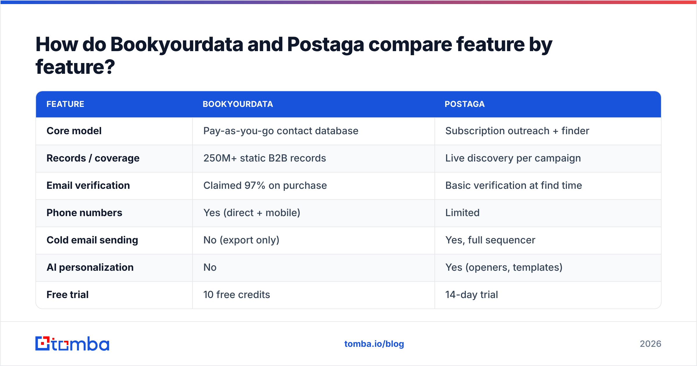 Diagram: How do Bookyourdata and Postaga compare feature by feature