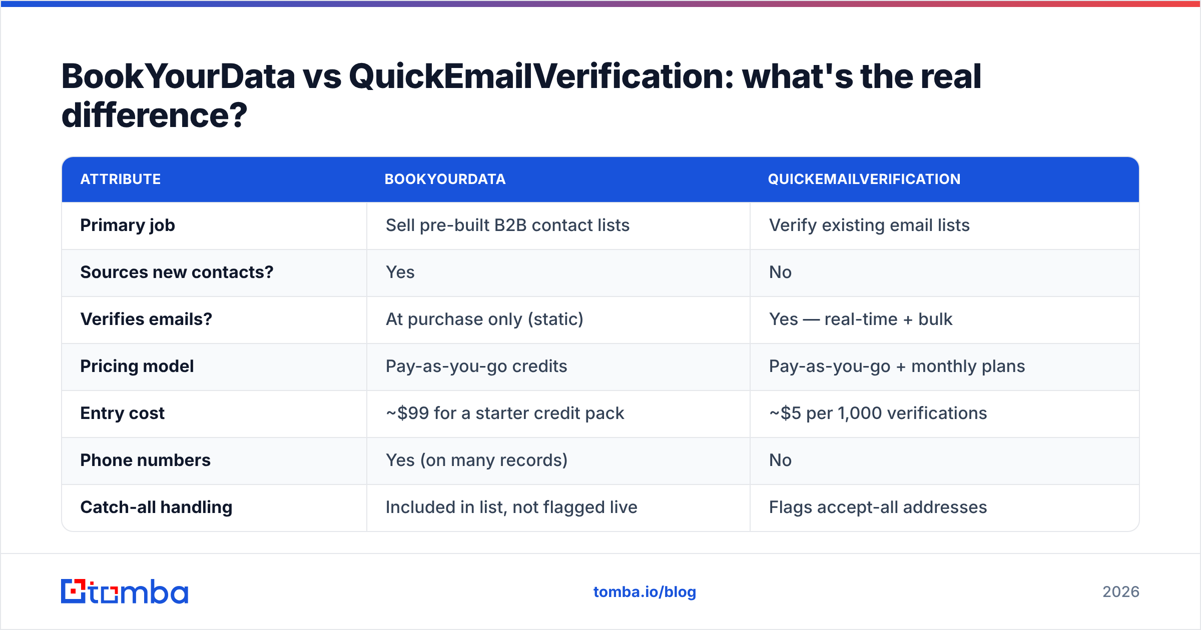 Diagram: BookYourData vs QuickEmailVerification: what's the real difference