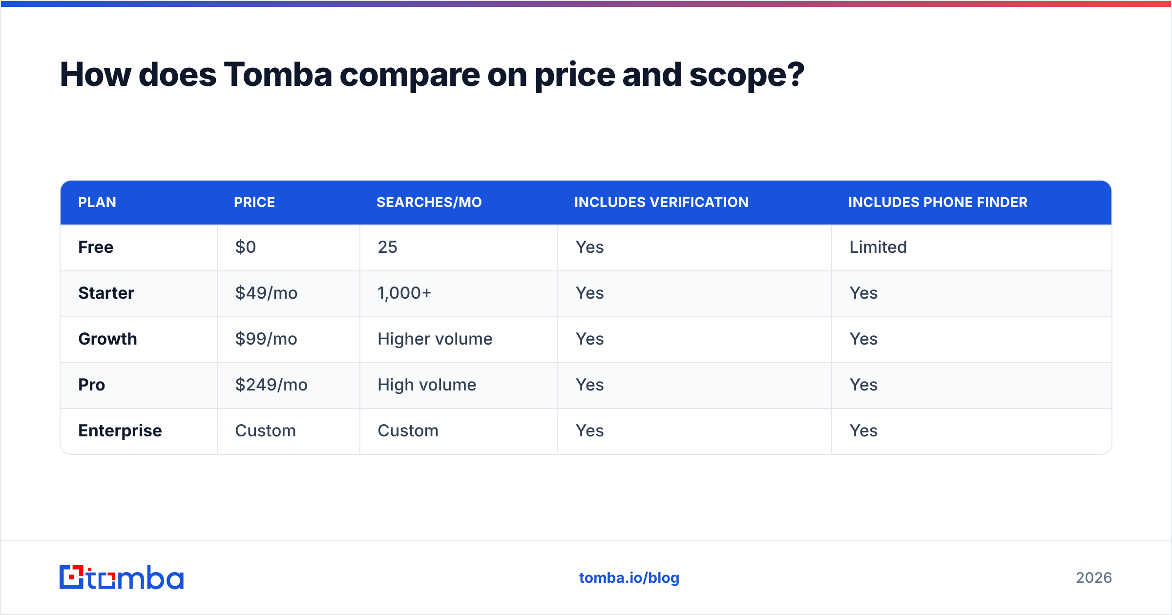 Diagram: How does Tomba compare on price and scope