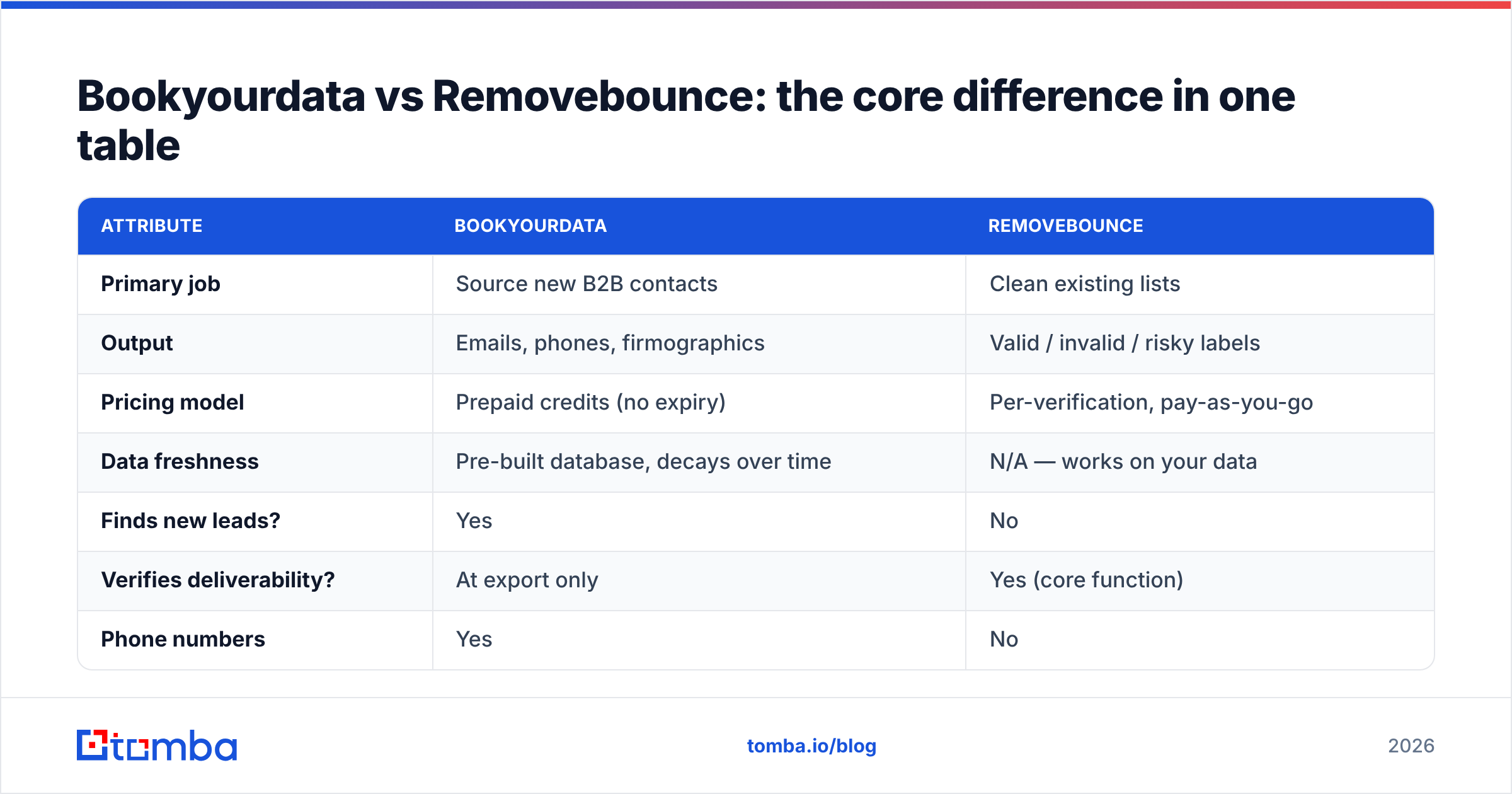 Diagram: Bookyourdata vs Removebounce: the core difference in one table