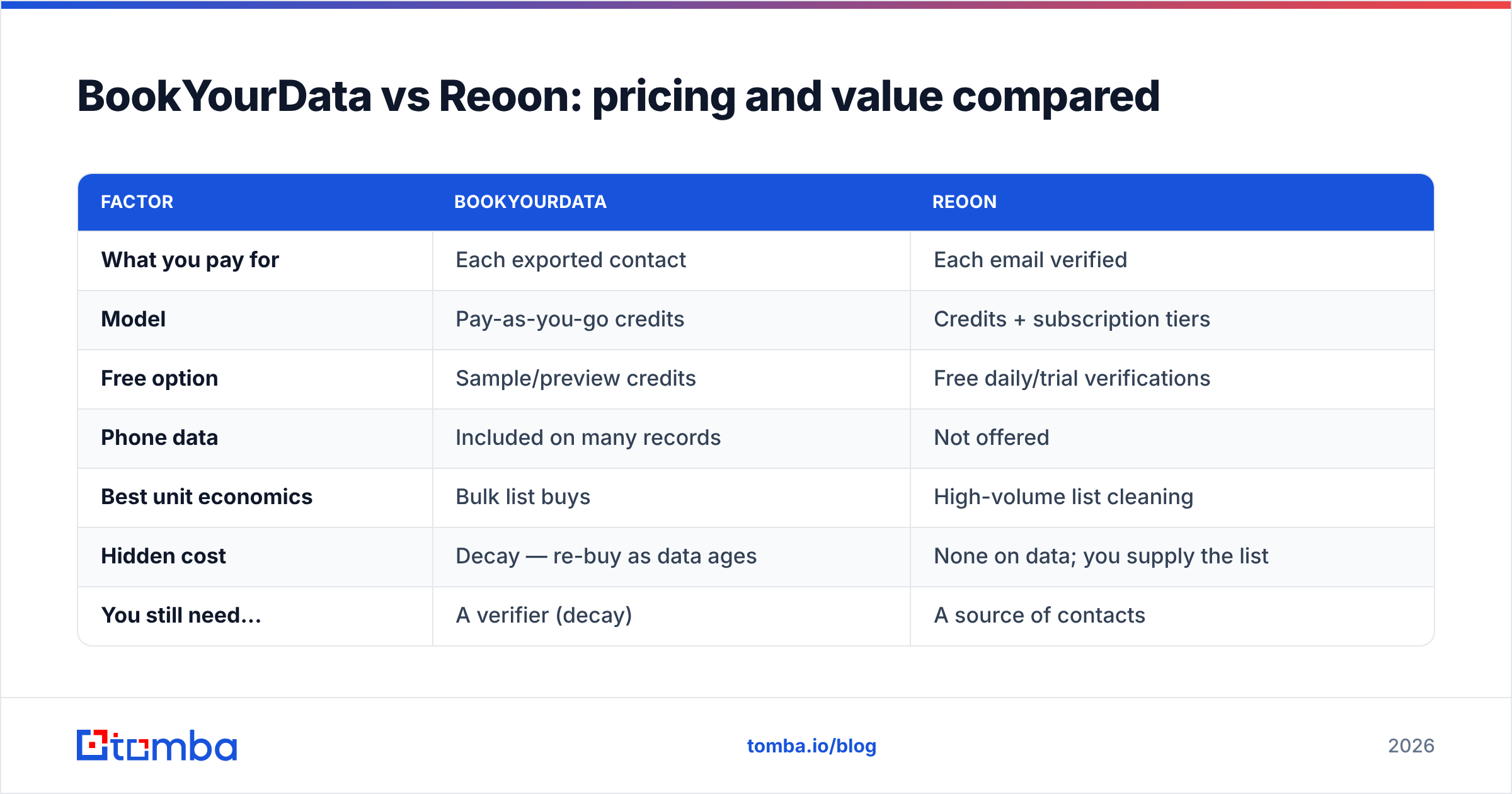 Diagram: BookYourData vs Reoon: pricing and value compared