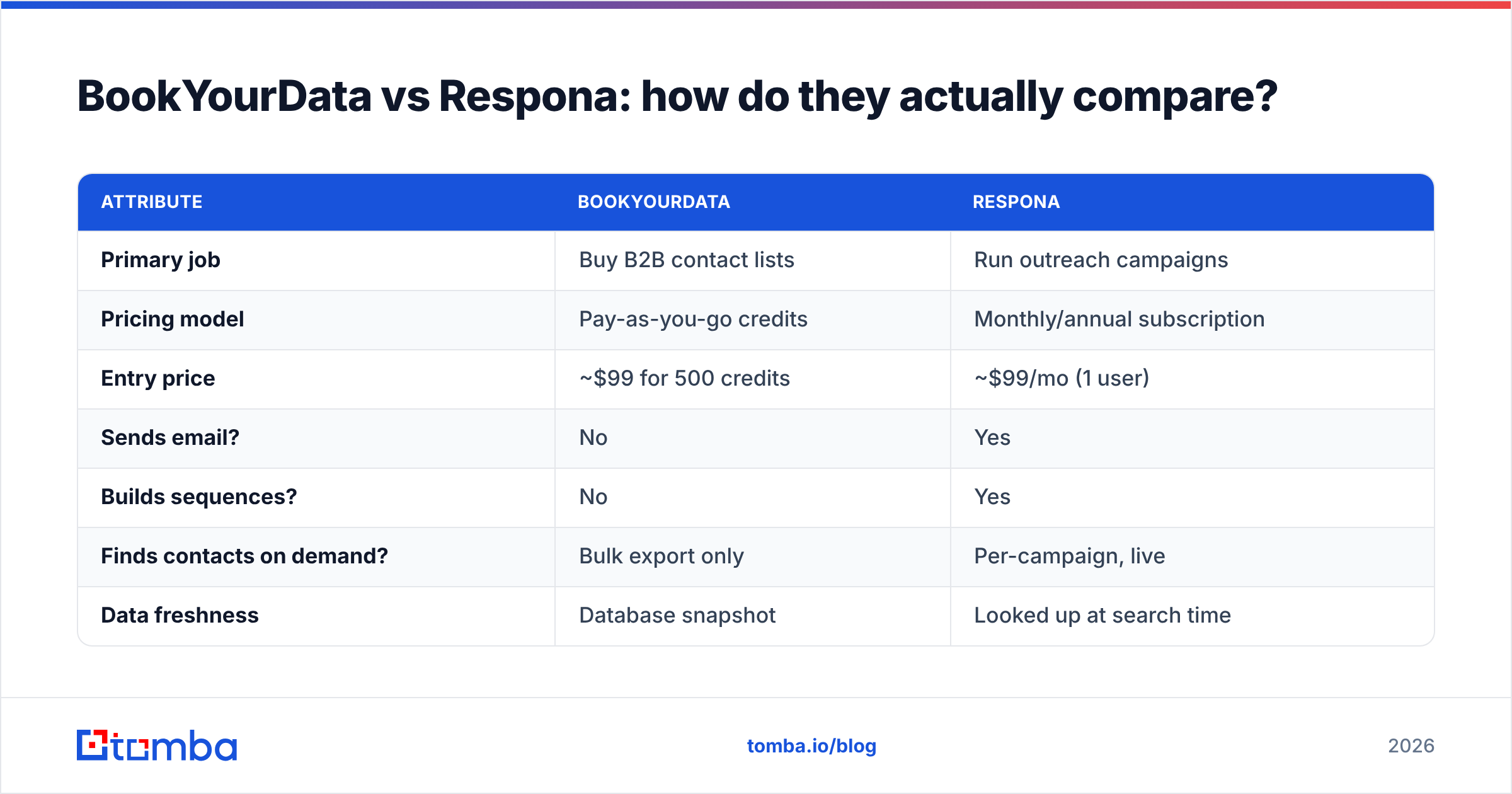 Diagram: BookYourData vs Respona: how do they actually compare