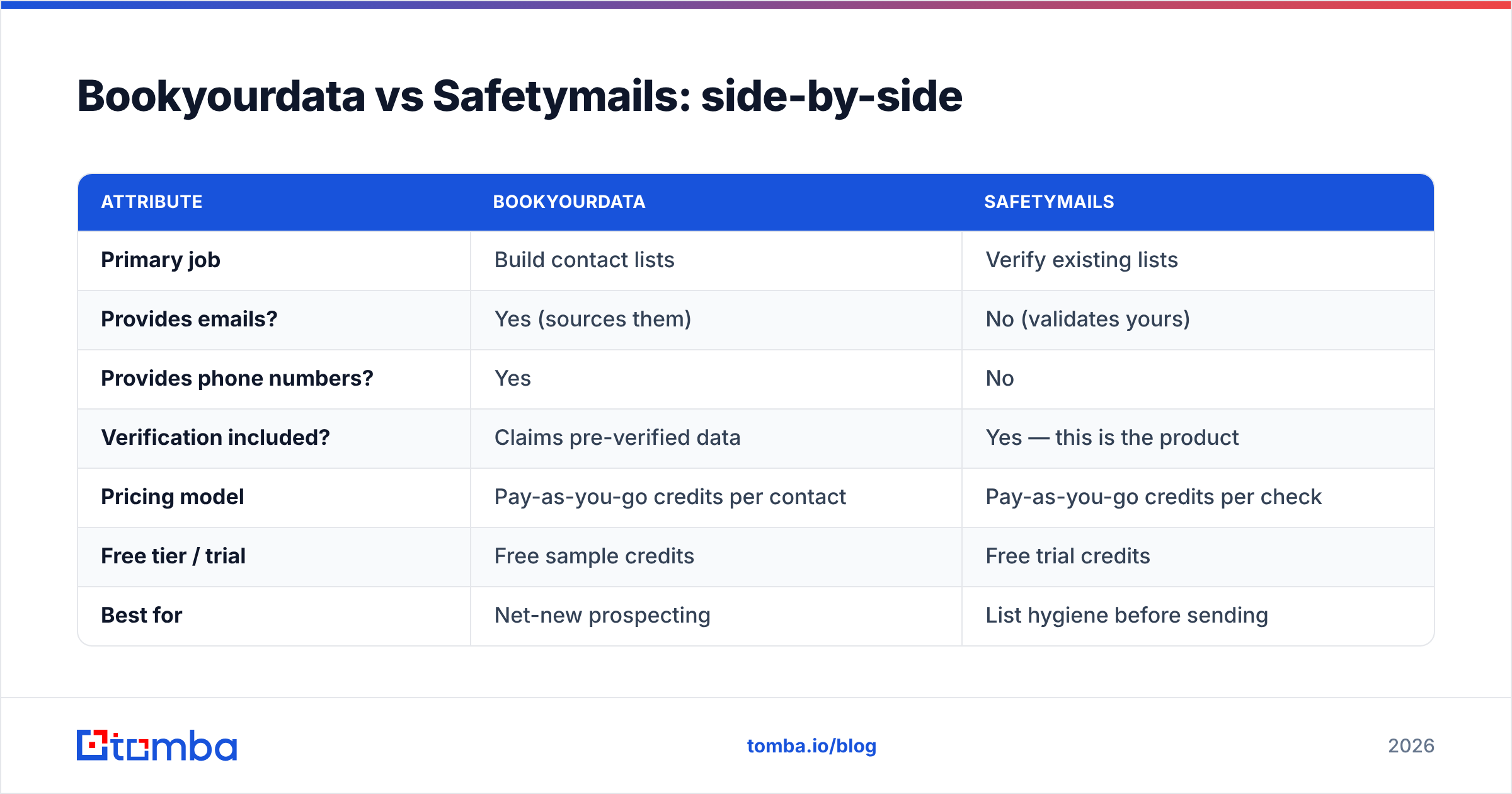 Diagram: Bookyourdata vs Safetymails: side-by-side