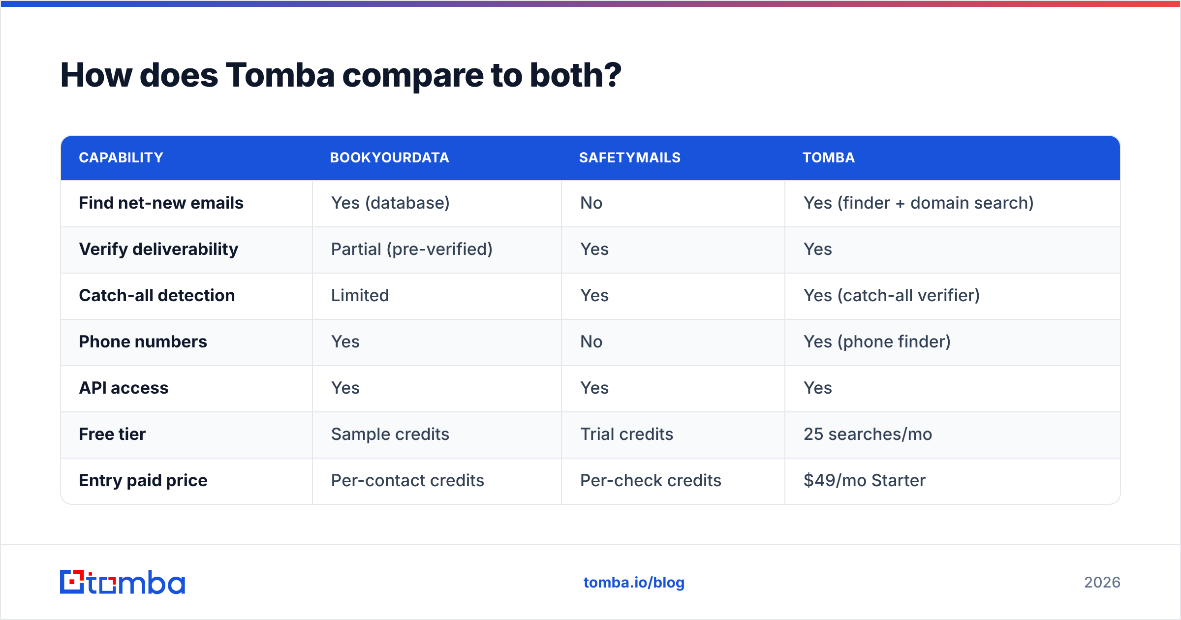 Diagram: How does Tomba compare to both