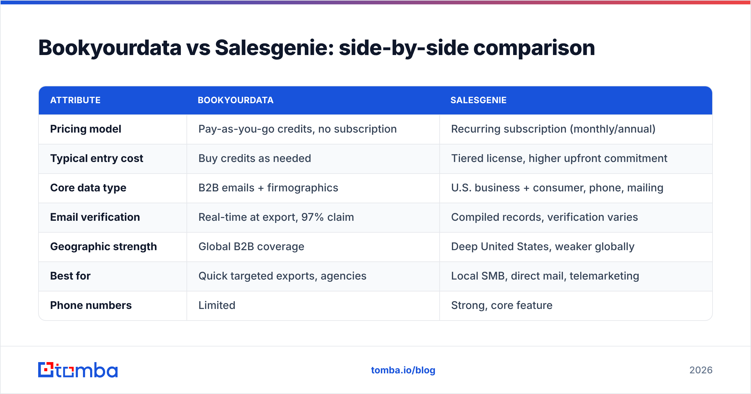 Diagram: Bookyourdata vs Salesgenie: side-by-side comparison