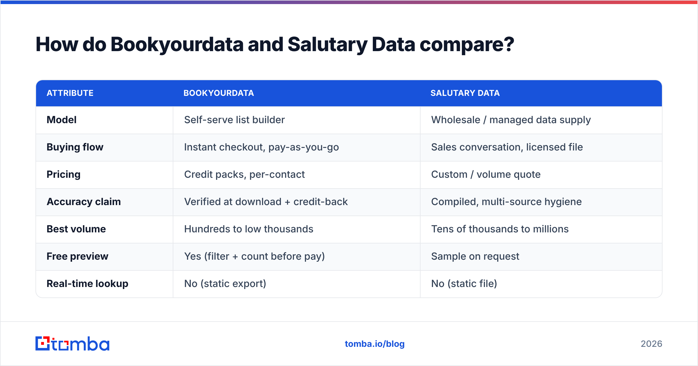 Diagram: How do Bookyourdata and Salutary Data compare