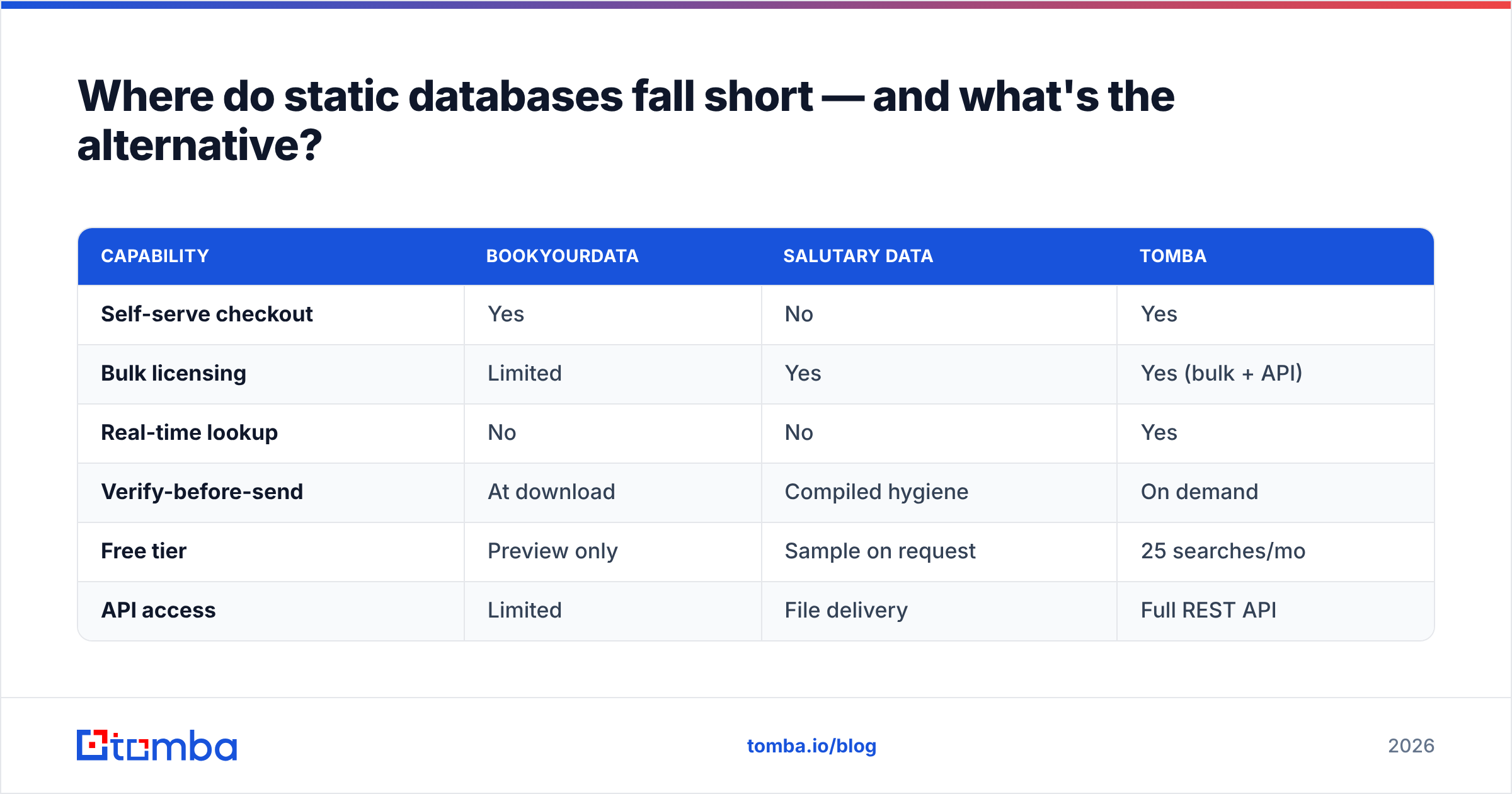 Diagram: Where do static databases fall short — and what's the alternative
