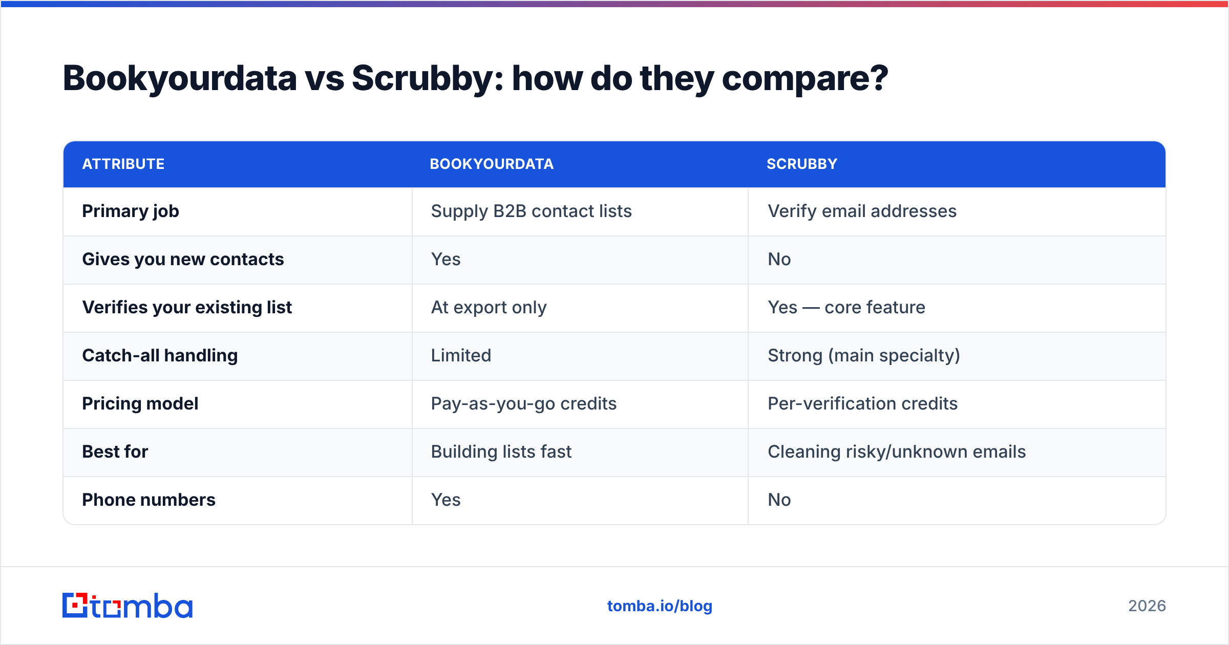 Diagram: Bookyourdata vs Scrubby: how do they compare