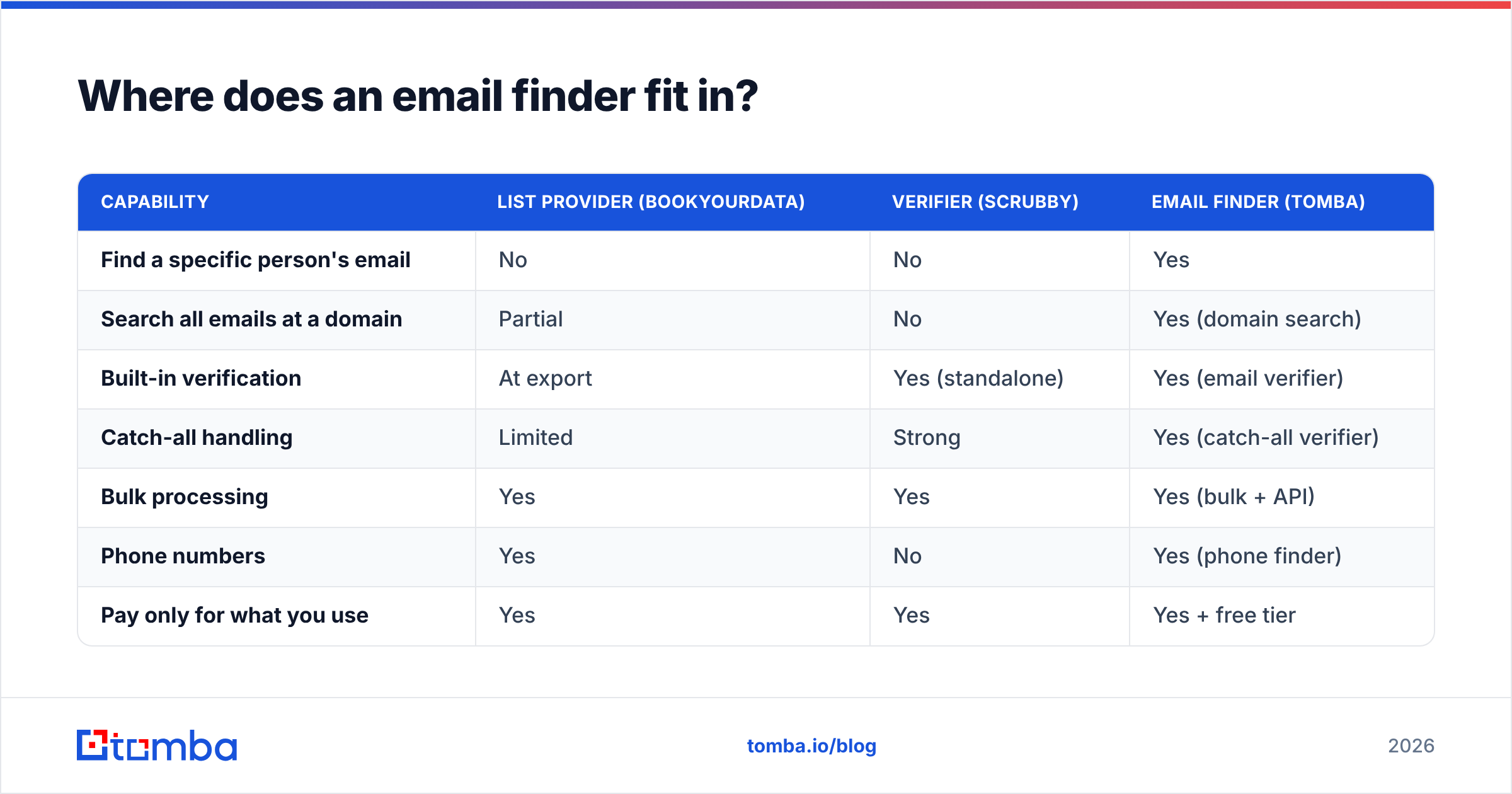 Diagram: Where does an email finder fit in