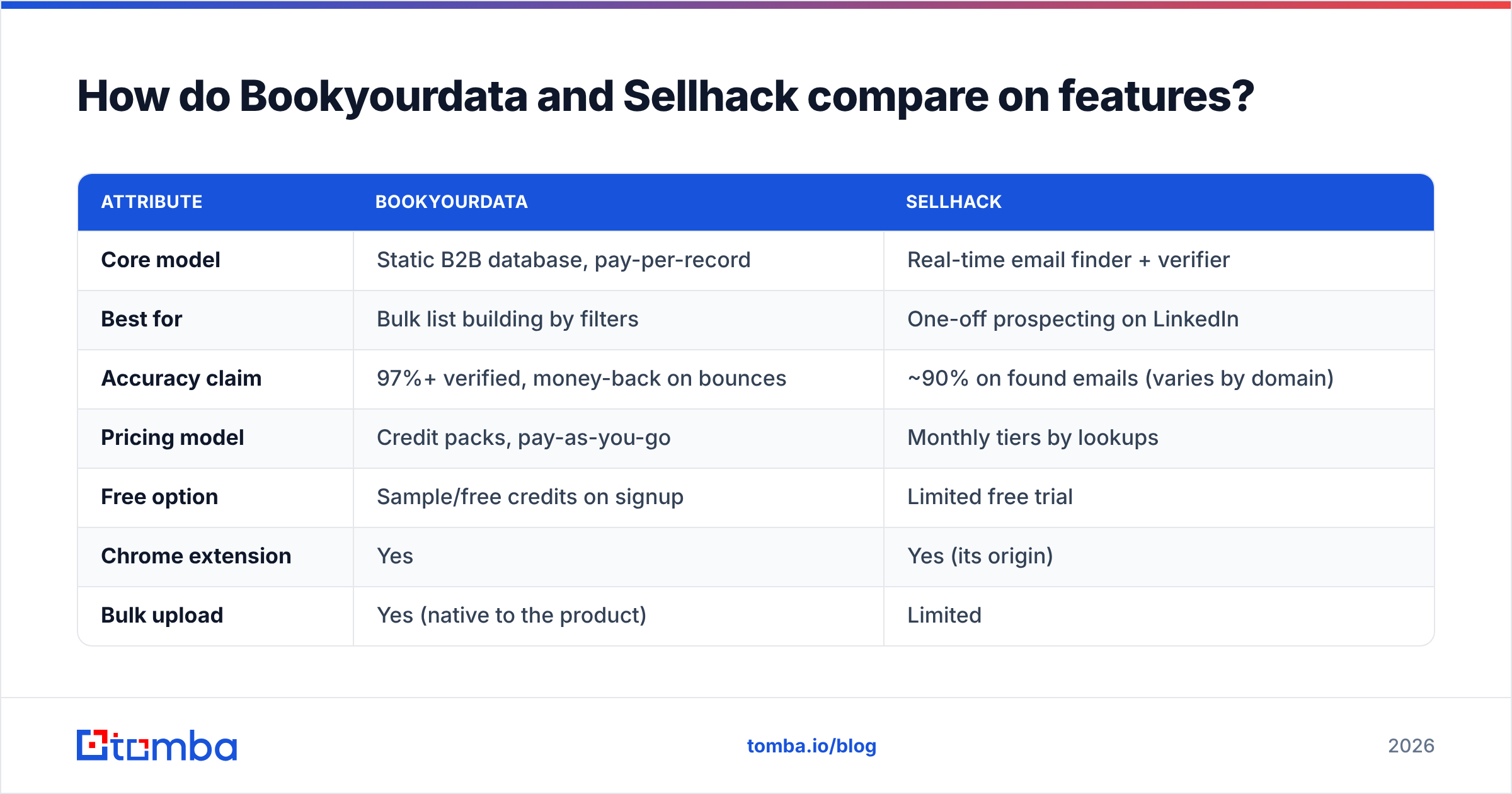 Diagram: How do Bookyourdata and Sellhack compare on features