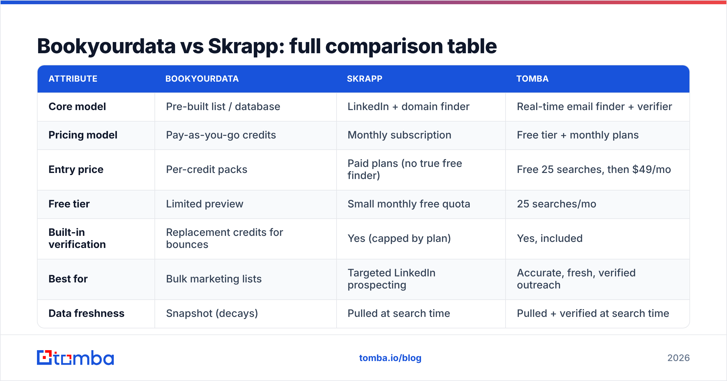 Diagram: Bookyourdata vs Skrapp: full comparison table