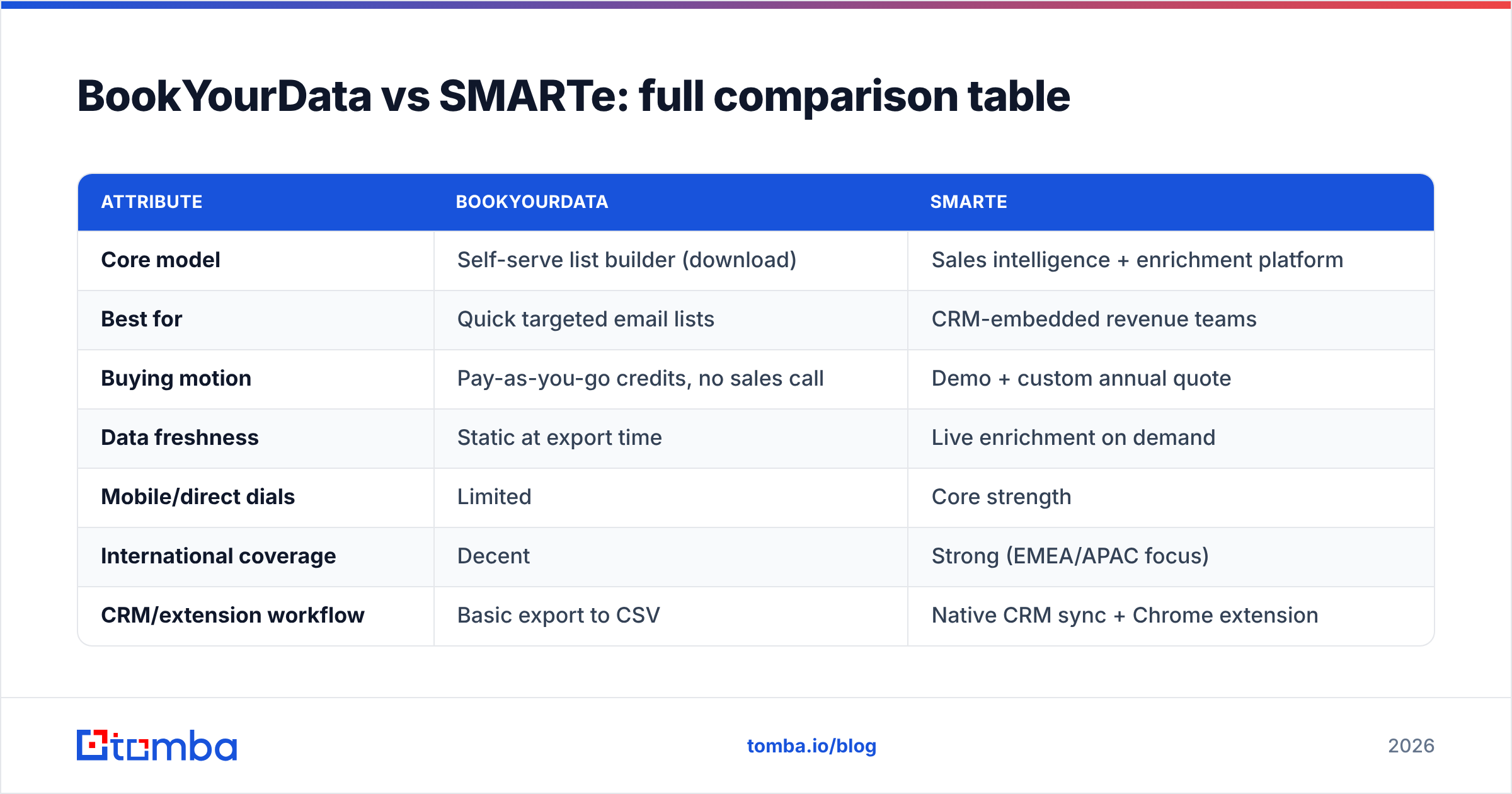 Diagram: BookYourData vs SMARTe: full comparison table