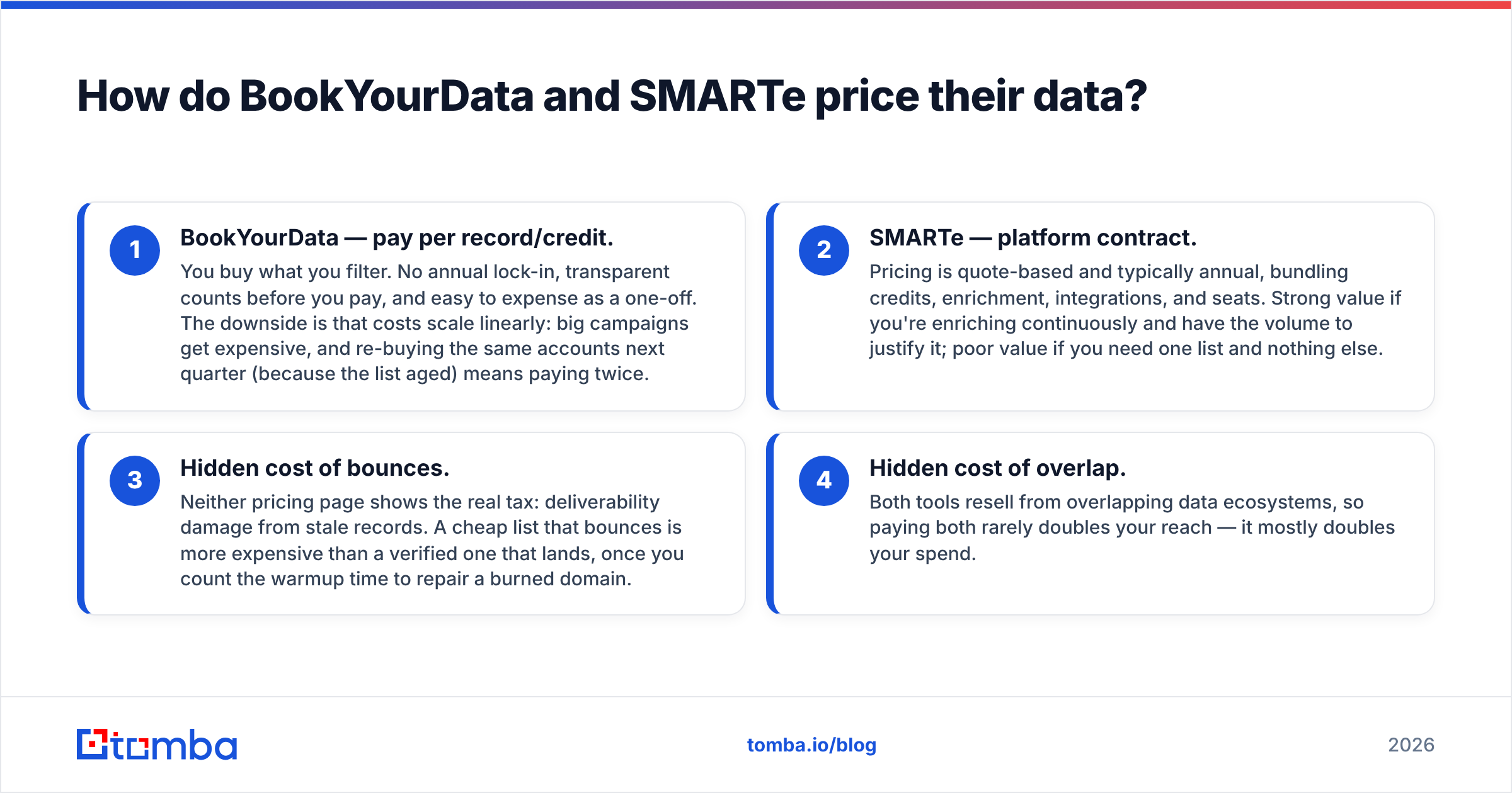 Diagram: How do BookYourData and SMARTe price their data